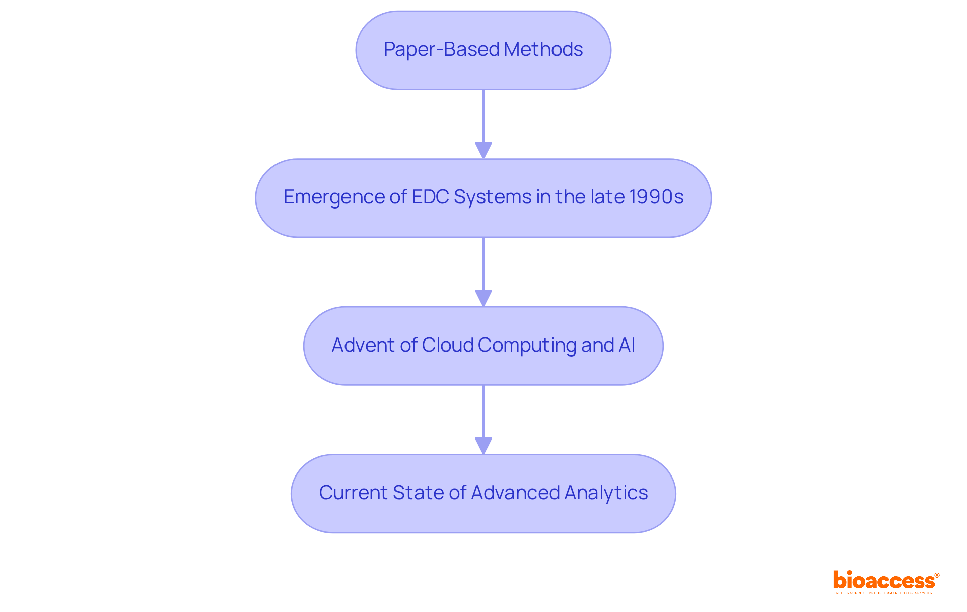 This flowchart shows how Clinical Information Management Systems have evolved over time. Each box represents a significant stage in the development process, and the arrows illustrate the progression from one stage to the next.