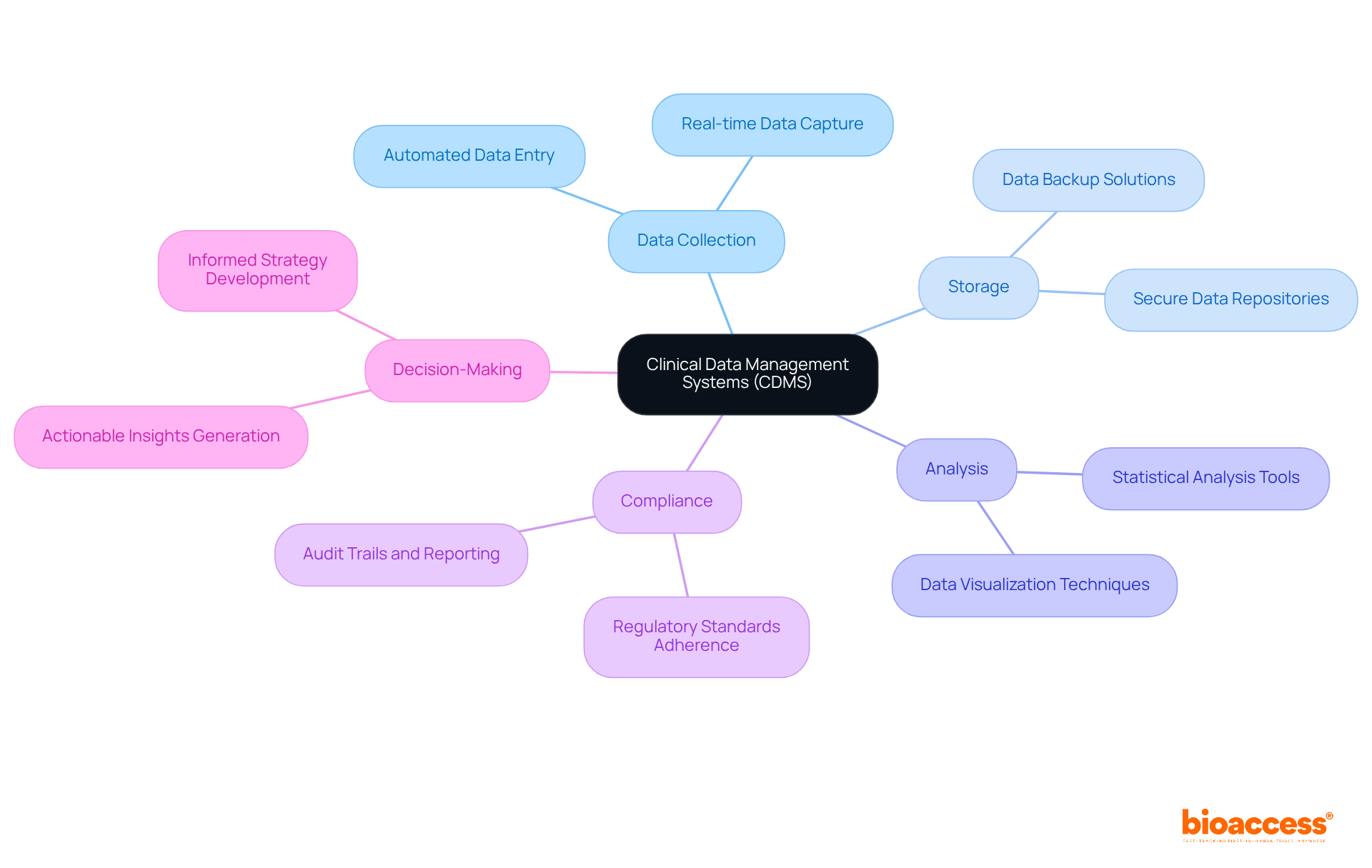 The center shows the main topic of CDMS, and the branches illustrate how various functions support clinical trials. Each color-coded branch represents a different aspect of CDMS, helping you see the full picture of its role in medical research.