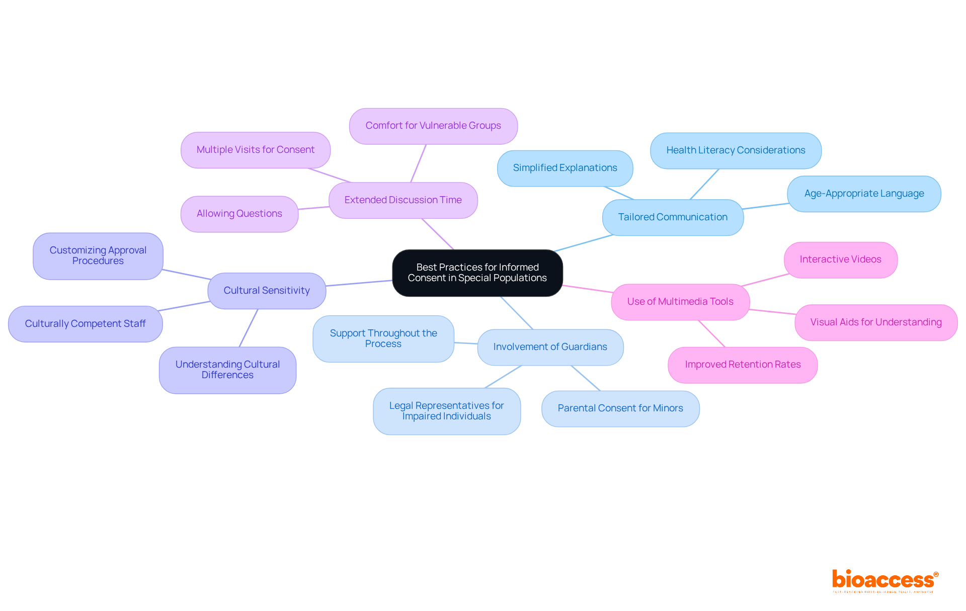 The central node represents the overall theme, while each branch highlights specific best practices. Follow the branches to see how each practice contributes to improving informed consent for special populations.