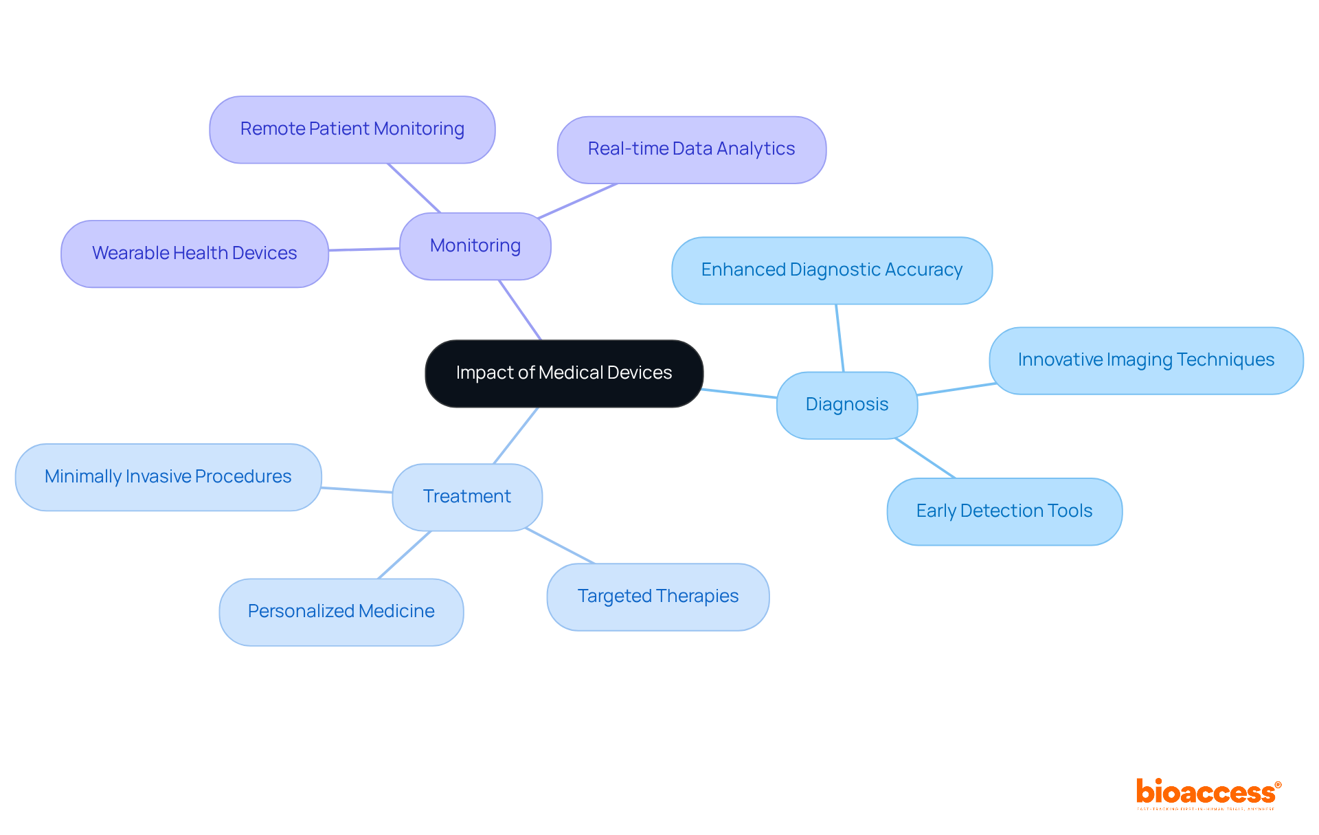 Start at the center with the main idea about medical devices, then follow the branches to explore how they improve diagnosis, treatment, and monitoring. Each branch shows a different aspect of how innovation in this field can enhance patient care.