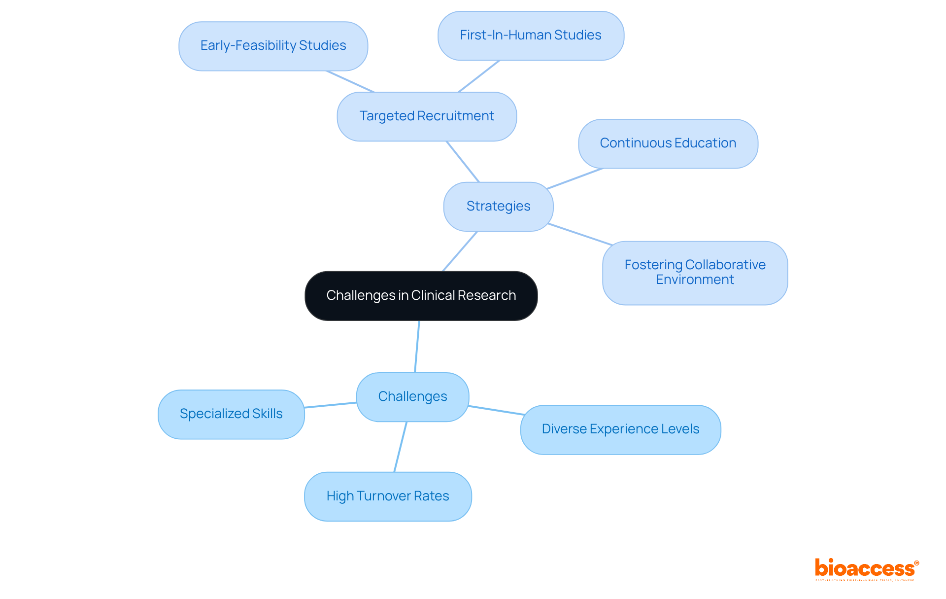 This mindmap shows the main challenges and strategies in clinical research. Start from the center to understand the core issues and follow the branches for deeper insights into each challenge and the corresponding strategies to overcome them.