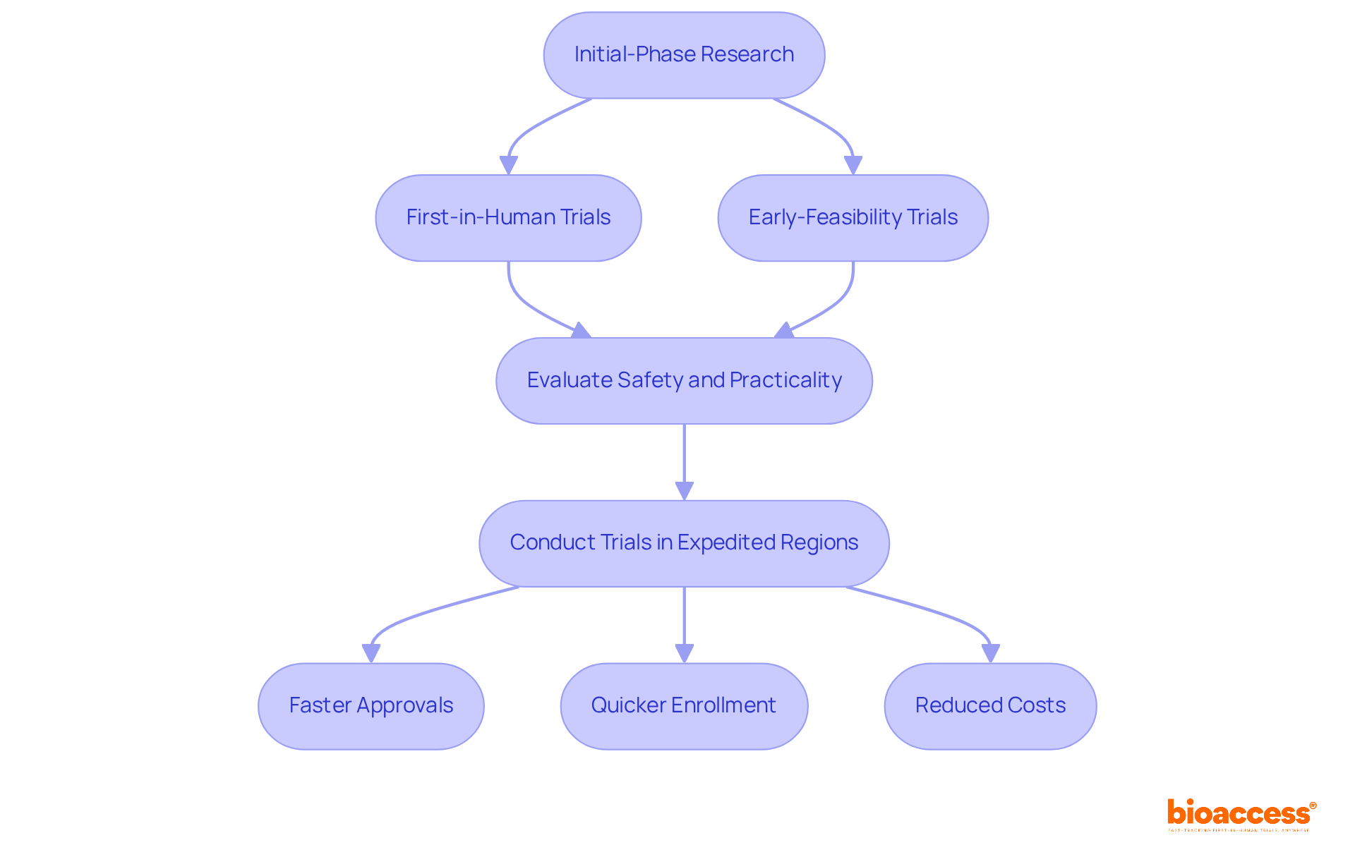 This flowchart shows the steps in early-phase studies for Medtech. Each box represents a stage in the process, and the arrows indicate how these steps connect to lead to faster approvals and cost reductions.