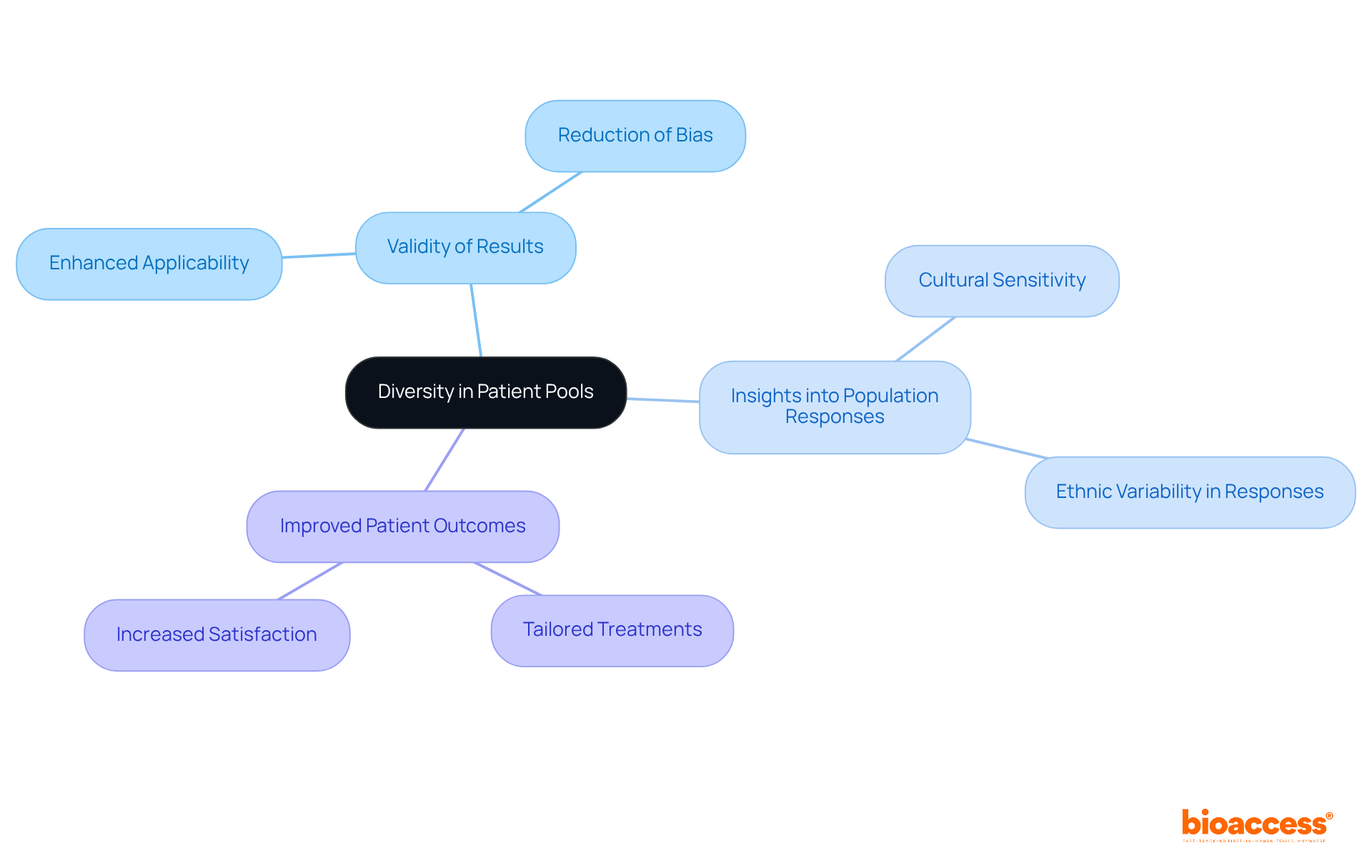 The center represents the core idea of diversity, with branches showing how it contributes to better research outcomes. Follow each branch to see the different benefits of including diverse patient groups.