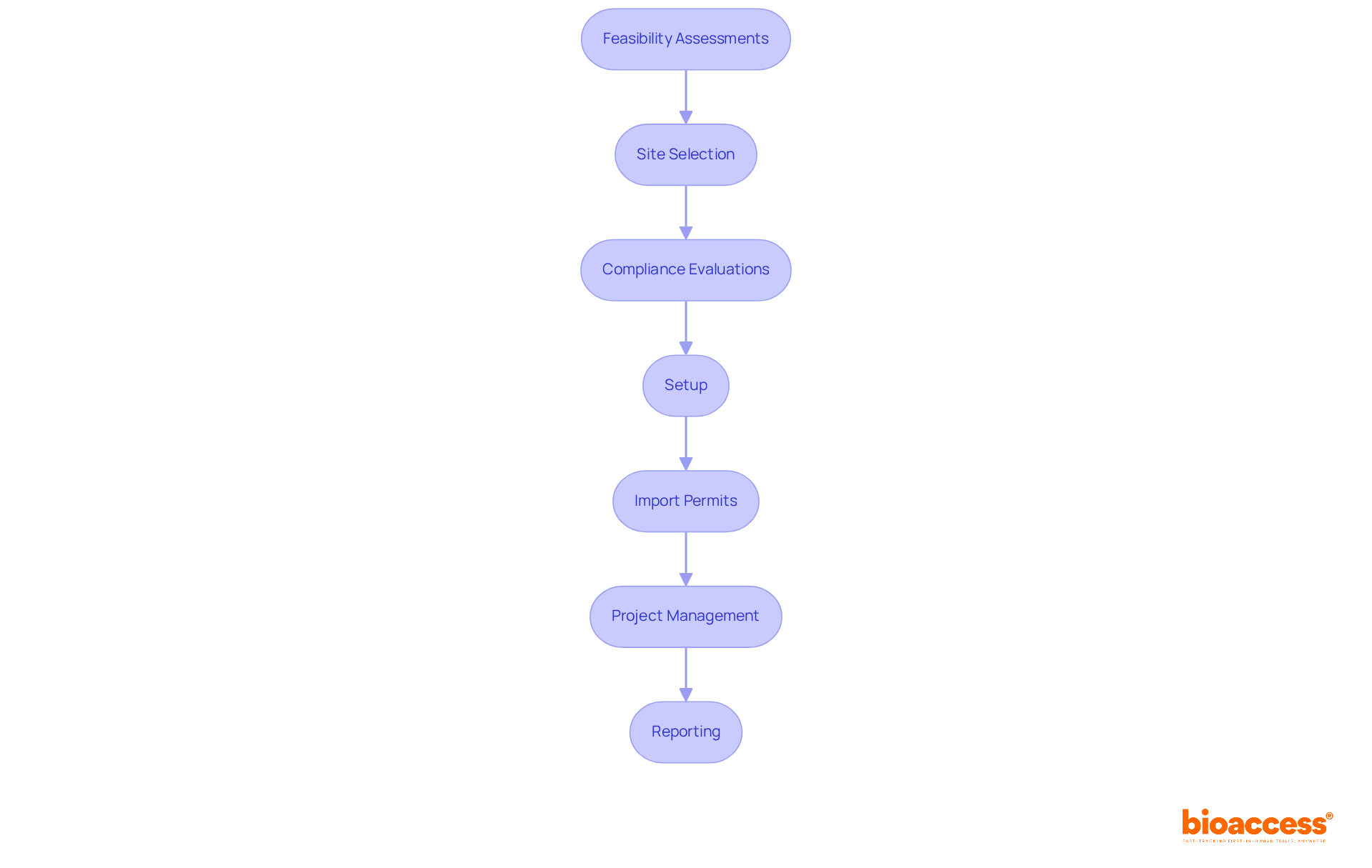 Each box represents a key service in the market access process. Follow the arrows to see the sequence of actions needed for successful commercialization.