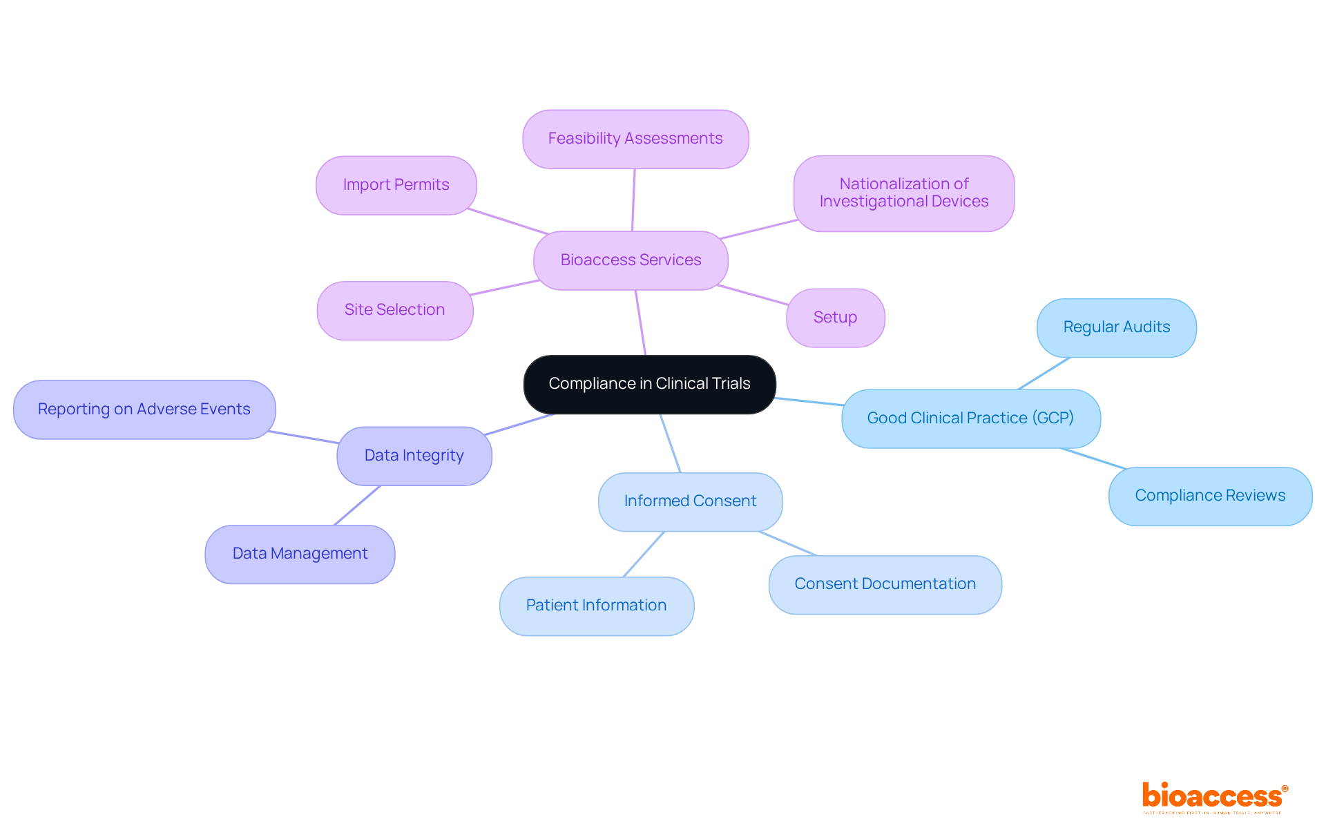 The central node represents the overall theme of compliance in clinical trials, with branches showing key components and services that contribute to ensuring adherence to regulatory standards.