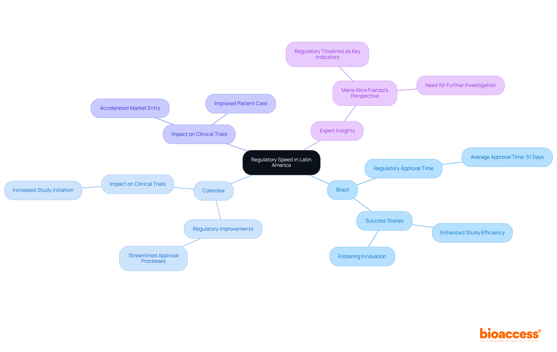 The center represents the main idea, while branches show different aspects of how regulatory speed affects clinical trials. Each color-coded branch helps you see the connections and specific details related to Brazil, Colombia, and expert opinions.