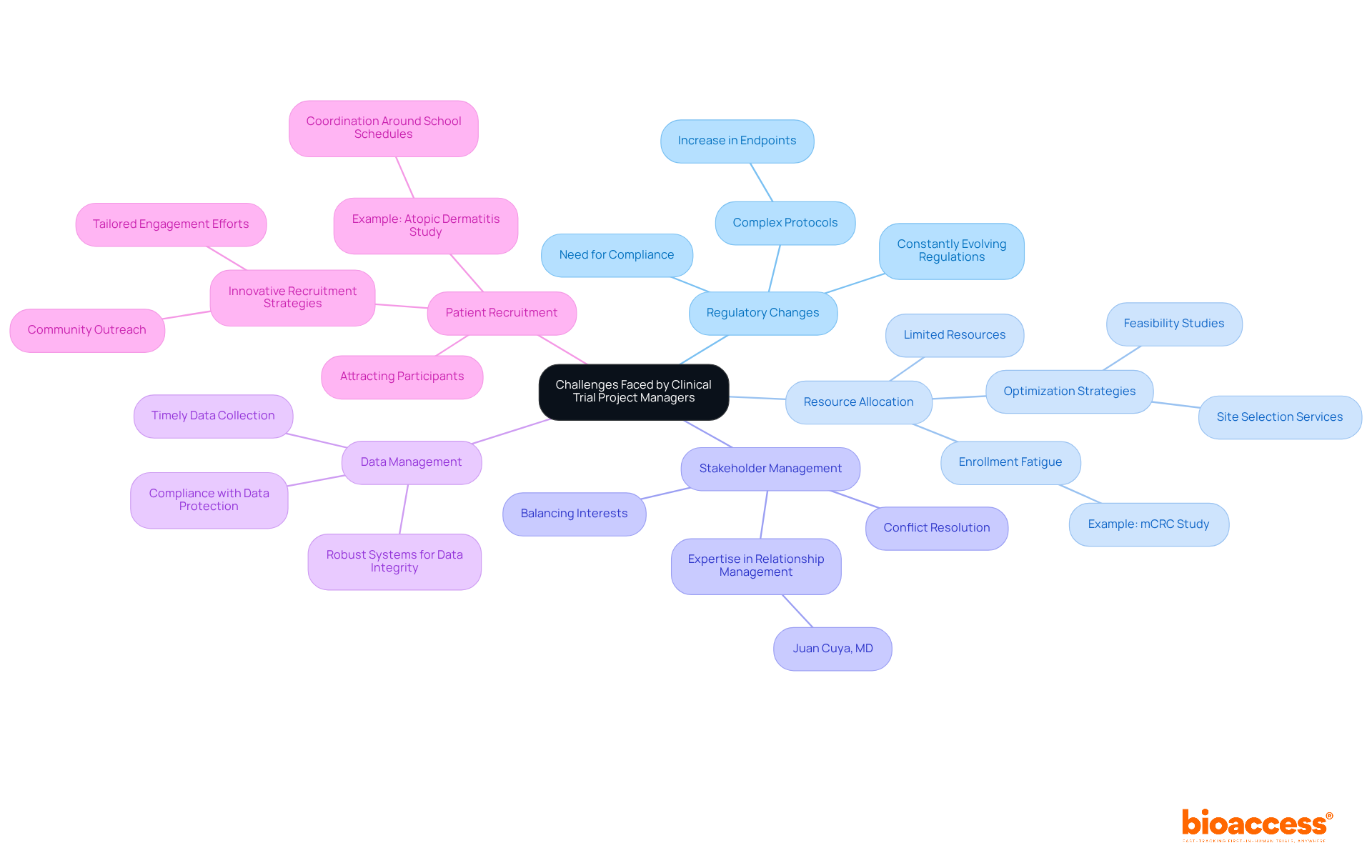 This mindmap shows the main challenges that Clinical Trial Project Managers encounter. Each branch represents a specific challenge, and the sub-branches provide more details and examples, helping you understand how these challenges impact clinical trials.