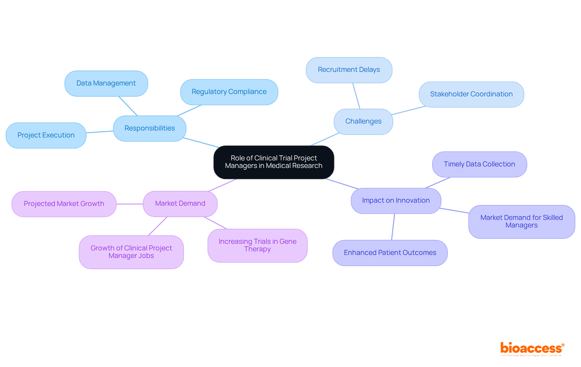 The central node represents the overall role of CTPMs. Branches show their key responsibilities, challenges they face, and their influence on medical innovation. Each color-coded branch helps to differentiate the various aspects of their work.