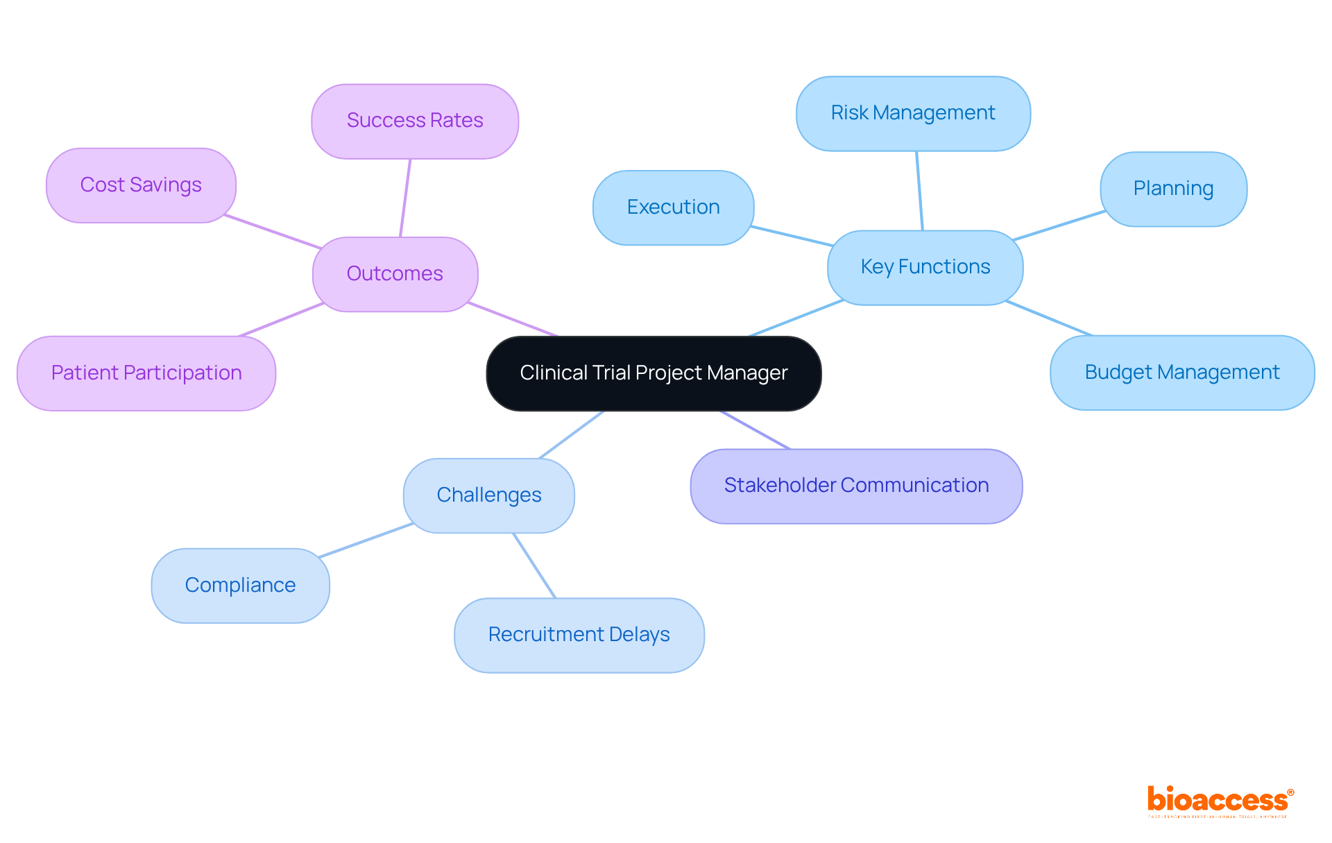 The central node represents the clinical trial project manager, with branches showing their key functions, challenges they face, how they communicate with stakeholders, and the positive outcomes of their efforts. This visual structure helps to clearly understand the complexity and significance of their role.