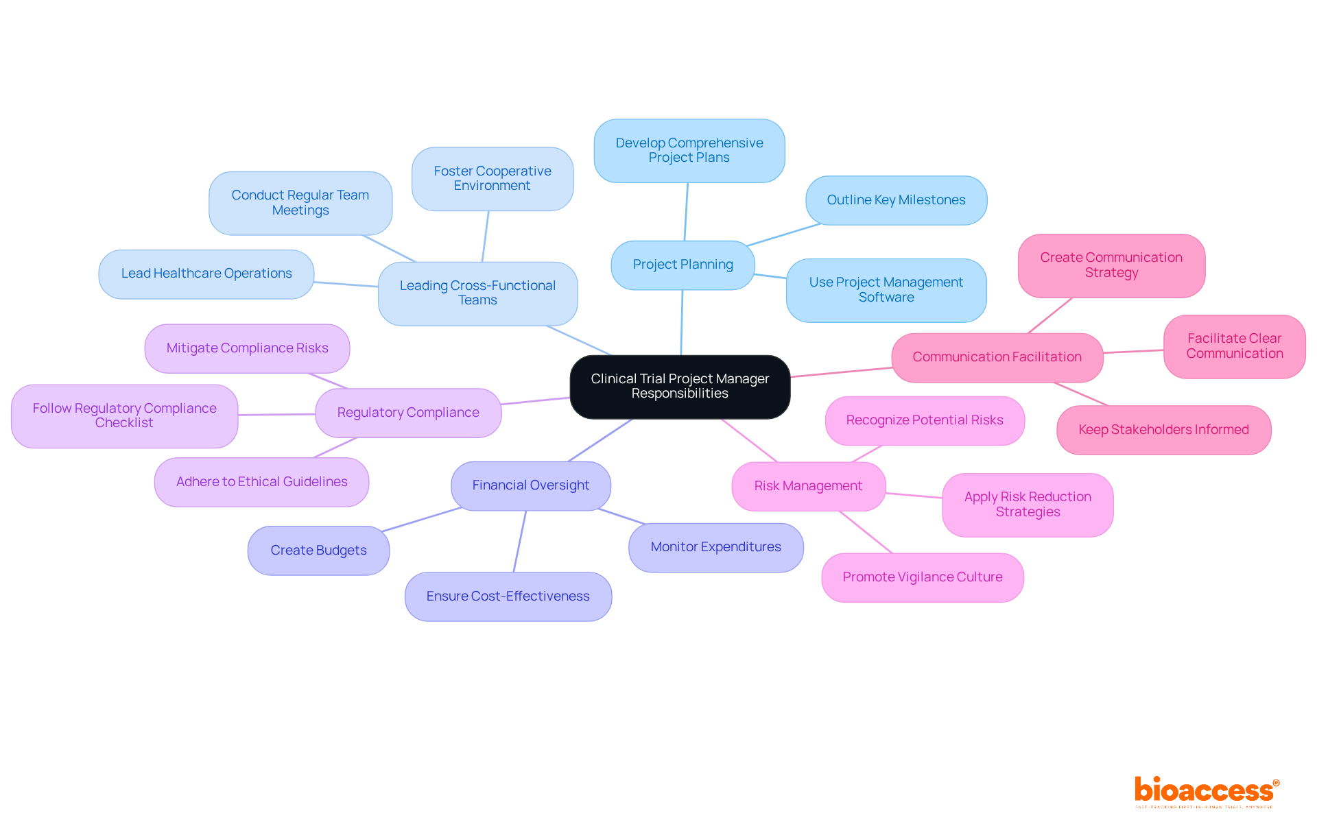 The central node shows the main role, and each branch represents a critical responsibility. Sub-branches can provide more specifics on what each responsibility entails.