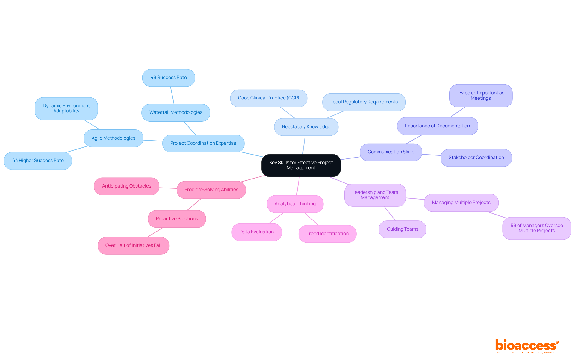 The central node represents the main topic, while each branch represents a key skill necessary for project management. The sub-branches provide additional context or examples for each skill, helping you see how they contribute to successful clinical trials.