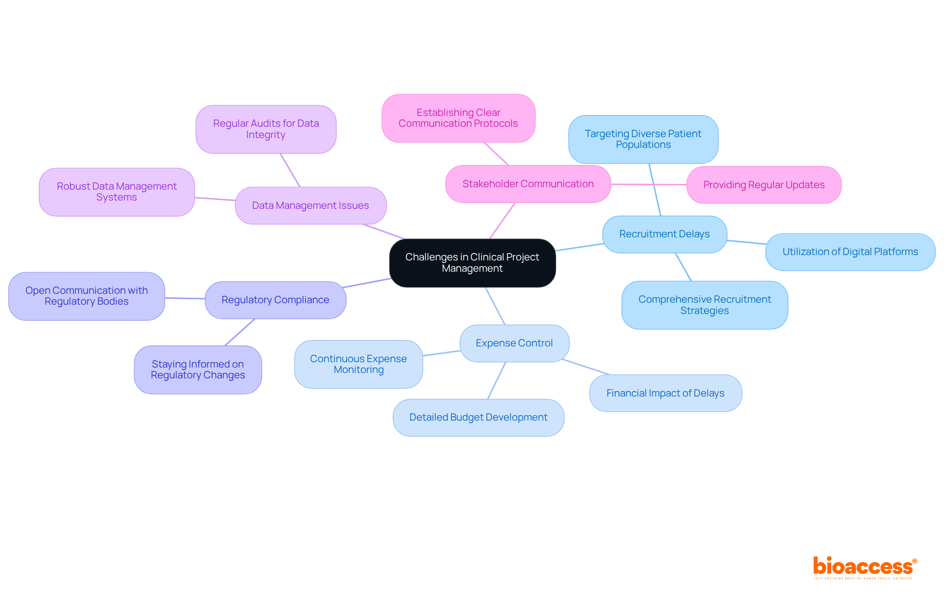 The center node represents the overall theme of challenges in clinical project management. Each branch indicates a specific challenge, and any sub-branches provide further details or strategies related to that challenge.