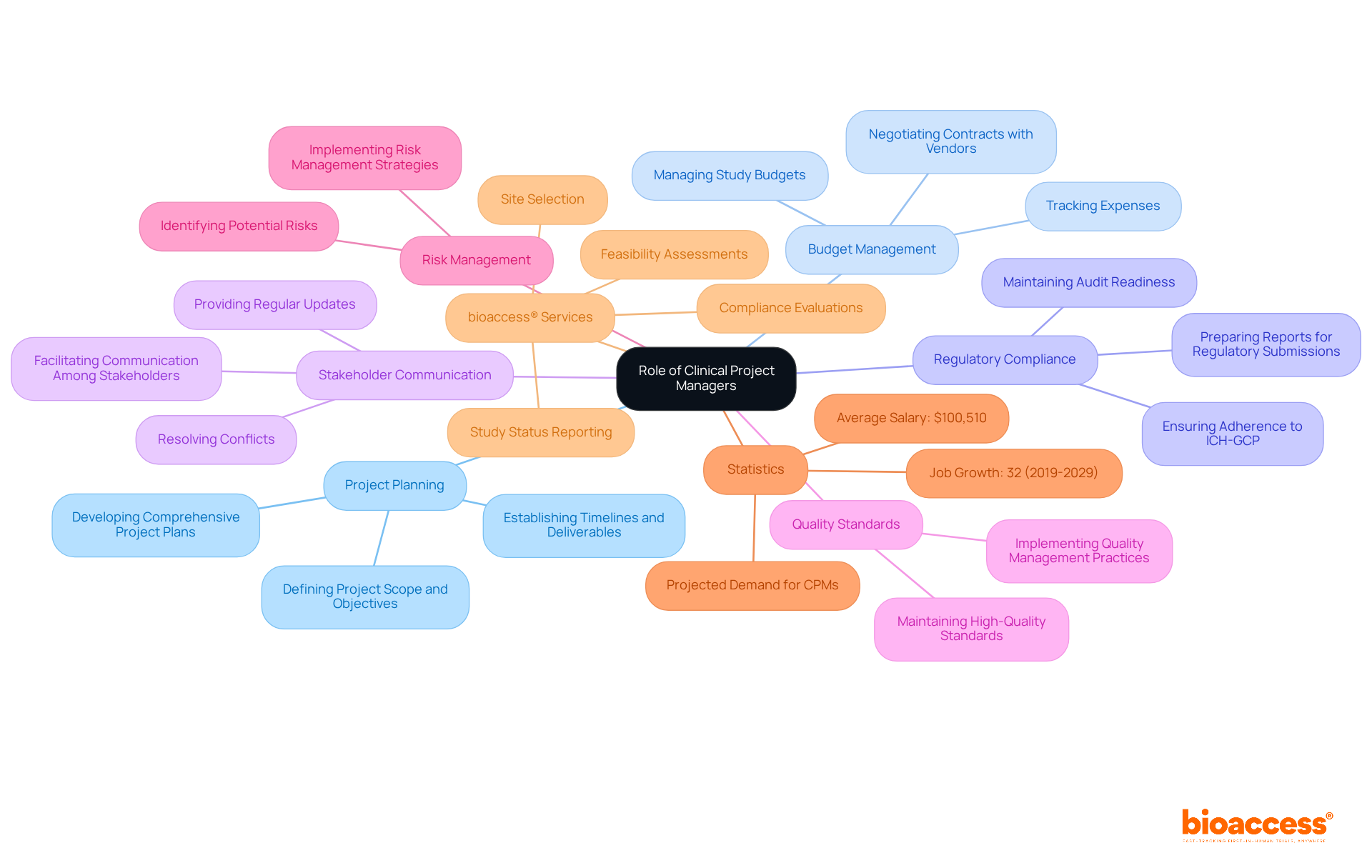 The central node represents the main role, while branches show various responsibilities and statistics. Each color-coded branch makes it easy to identify different categories and understand how they relate to the CPMs' overall function.