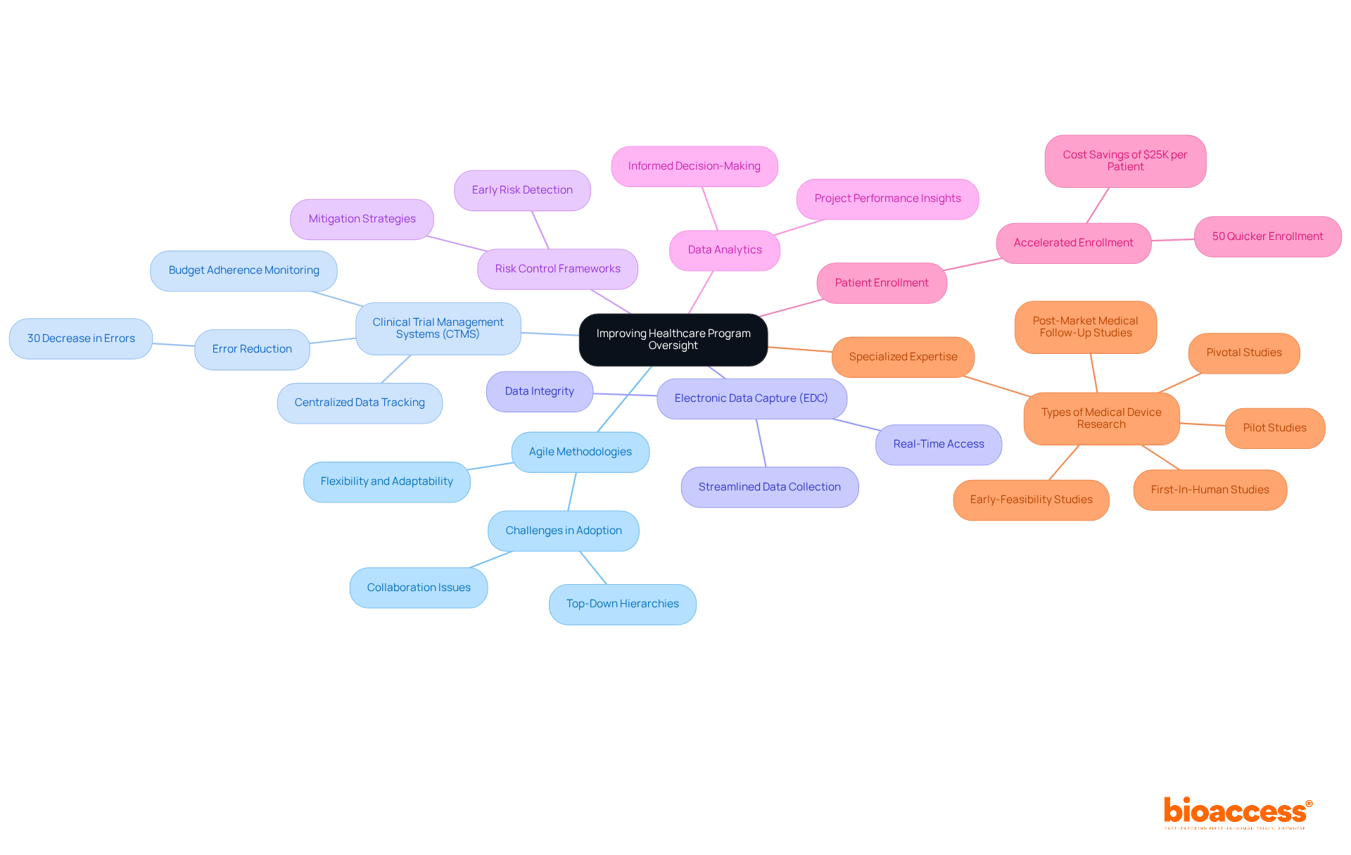 The central node represents the overarching goal of improving healthcare oversight. Each branch highlights a specific methodology or technology, with further details provided in sub-branches, making it easy to understand how each element contributes to the overall objective.