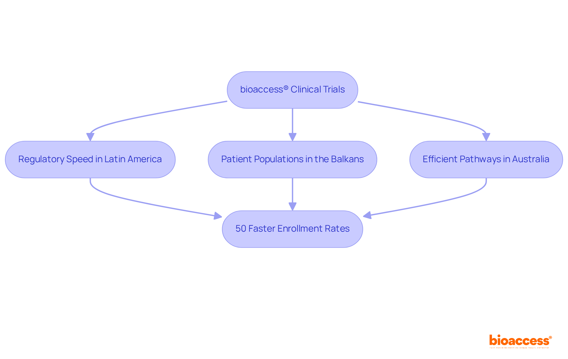 Each box represents a key strategic element that contributes to faster clinical trial enrollment — follow the arrows to see how these factors combine to lead to quicker results.