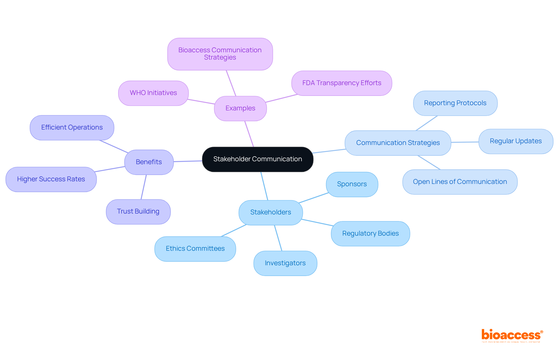 Start at the center with stakeholder communication, then follow the branches to explore different stakeholders, strategies, benefits, and real-world examples that illustrate the importance of transparency in clinical studies.