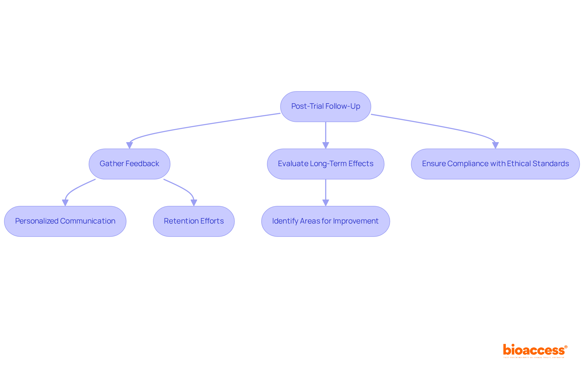 This flowchart shows the steps involved in following up after a clinical trial. Each box represents a key action or outcome, and the arrows indicate how these actions connect and lead to improvements in research and participant engagement.