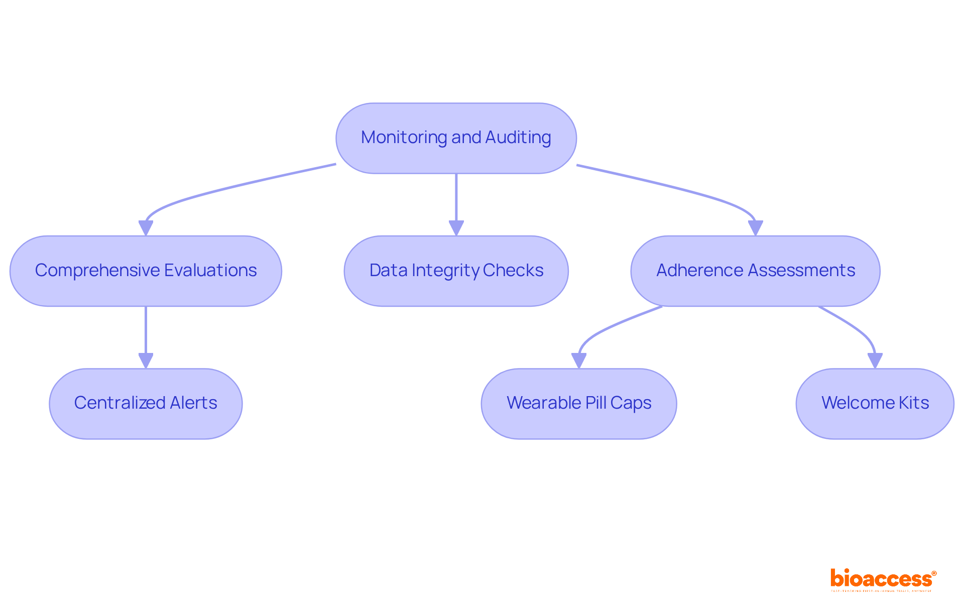 This flowchart outlines the steps involved in monitoring and auditing within clinical trials. Each box represents a key component or initiative that contributes to improved protocol adherence and participant engagement.
