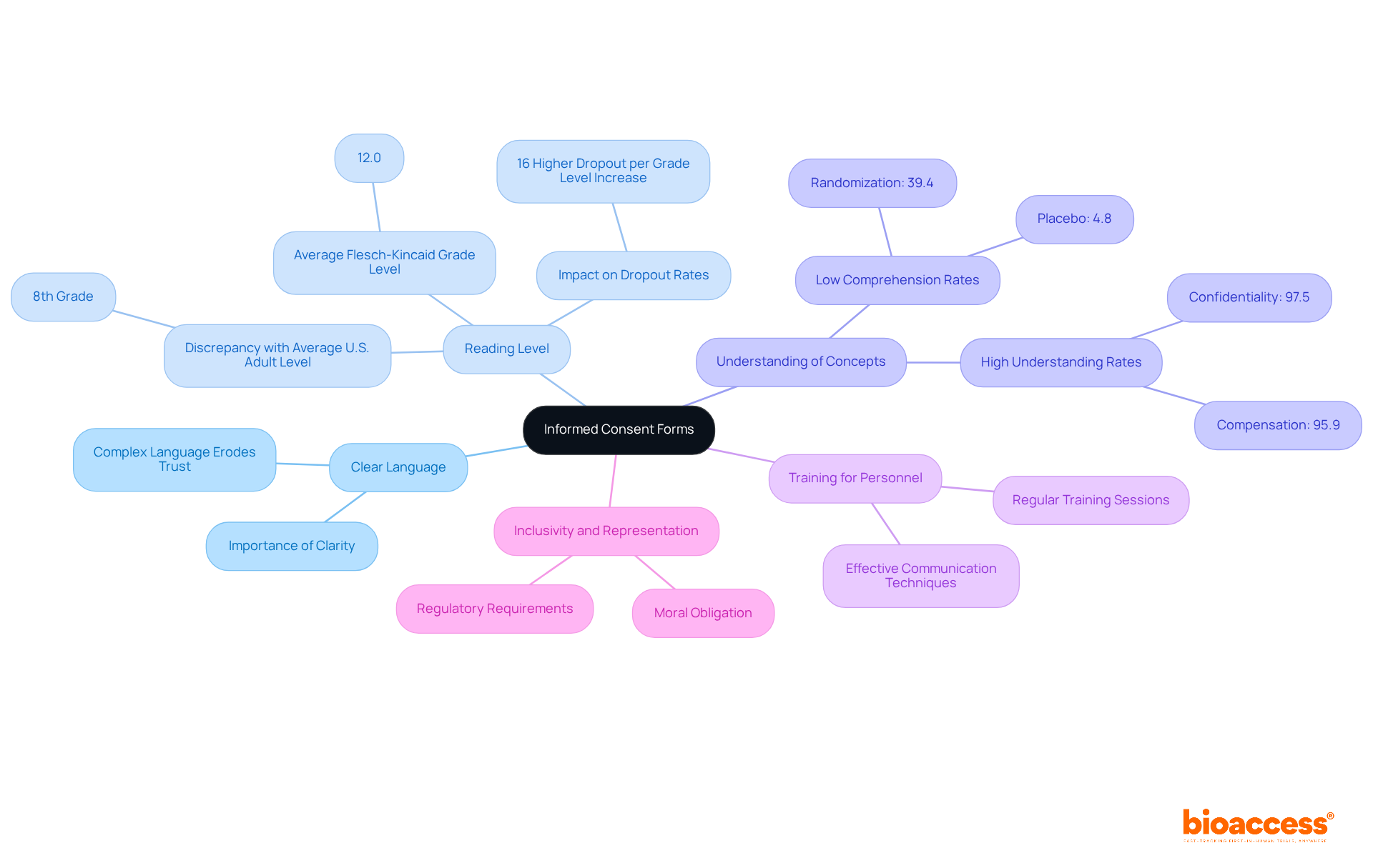 Start with the central idea of Informed Consent Forms and explore related topics by following the branches. Each branch represents an important factor in ensuring participants understand the consent process.