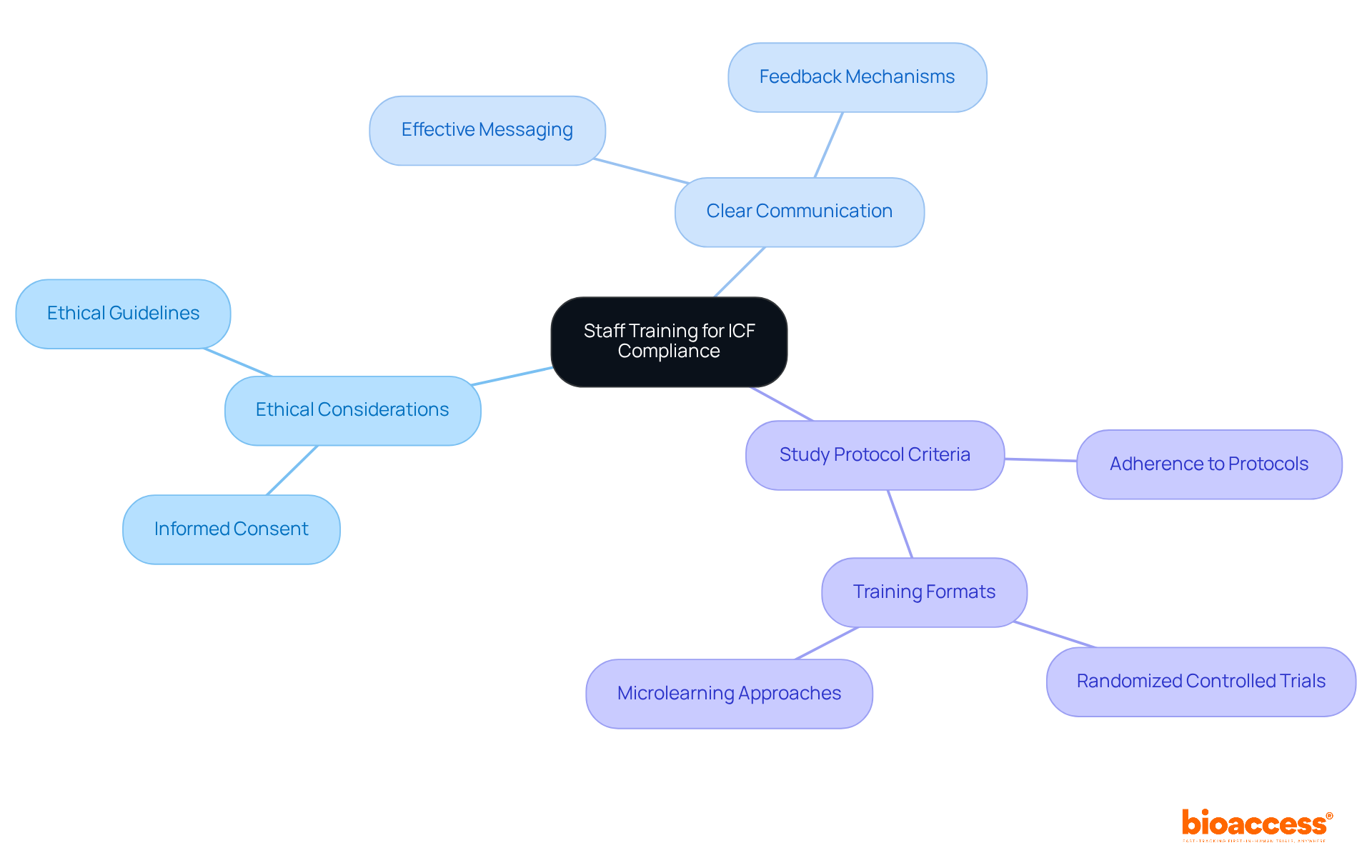 The center represents the overall goal of training for ICF compliance, with branches showing the essential components that support this goal. Each branch is a critical area of focus necessary for effective training.