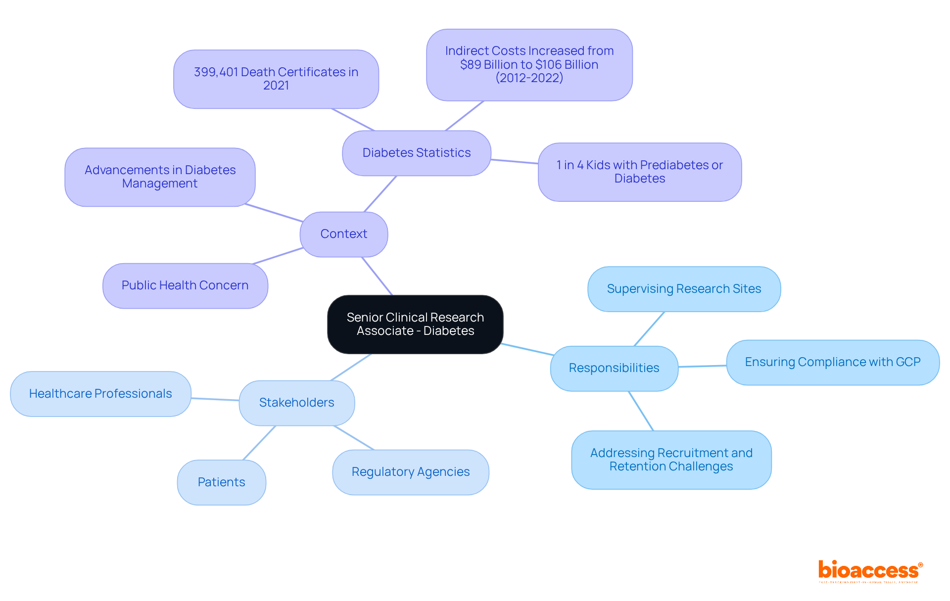 The central node represents the job title, with branches detailing responsibilities, stakeholders, and the broader context of diabetes research. Each responsibility is a vital piece of the overall role, helping illustrate how they contribute to effective diabetes management.