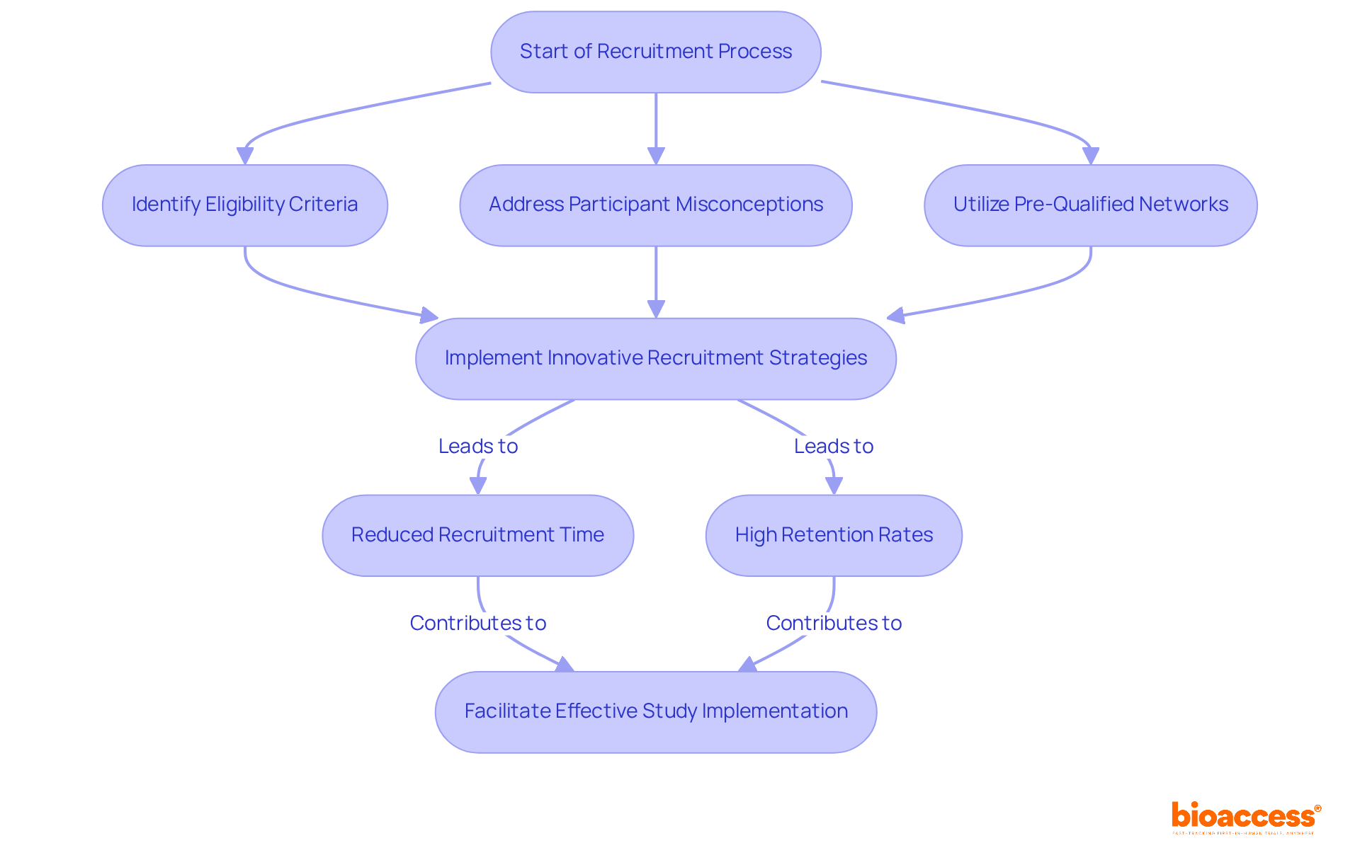 Follow the arrows to see how each recruitment strategy leads to better outcomes in clinical studies — from identifying criteria to achieving high retention rates.