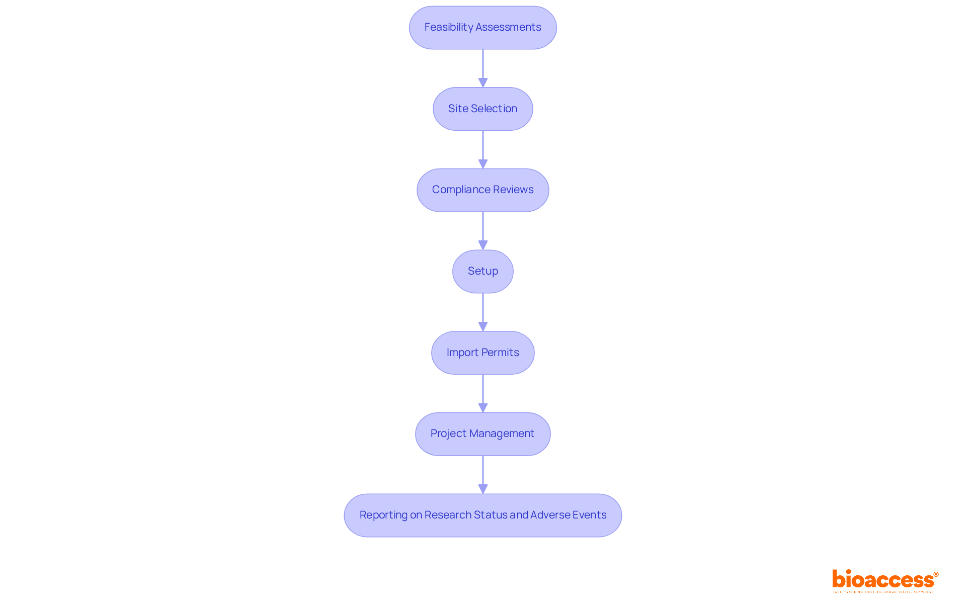 Each box represents a key responsibility of the Senior CRA. Follow the arrows to see how these tasks connect and contribute to the overall research process, ensuring participant safety and compliance.
