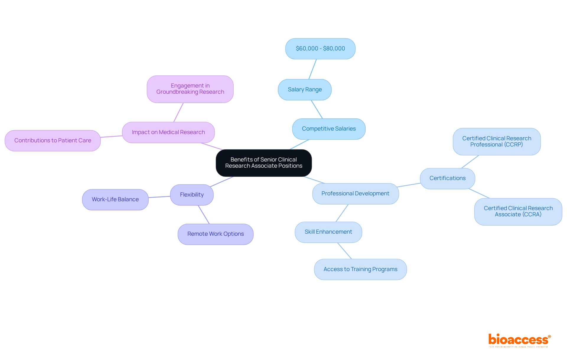 This mindmap shows the major advantages of being a Senior CRA, with branches detailing specific benefits — follow the lines to see how each aspect contributes to the overall appeal of the role.