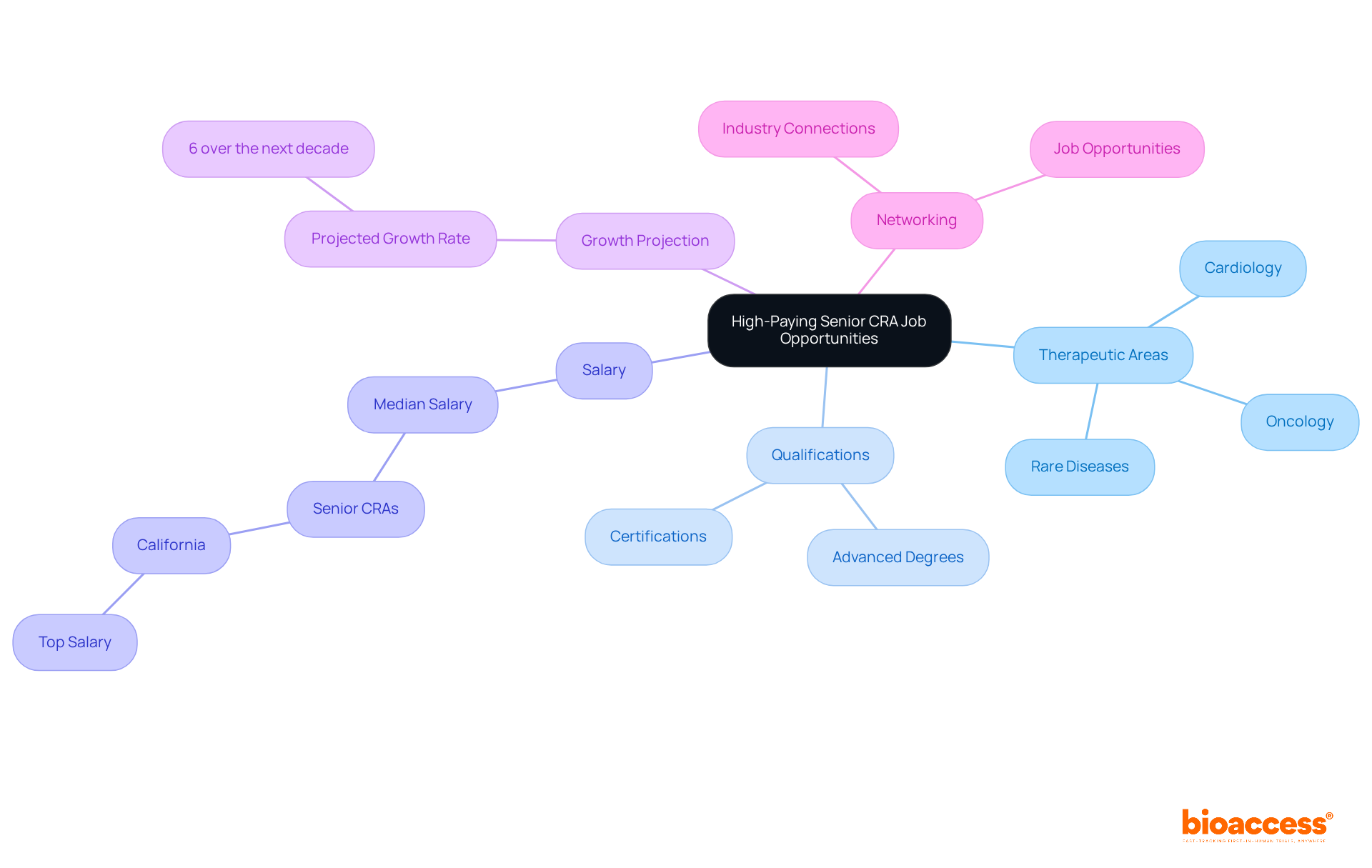 The central node represents the main topic, while the branches illustrate key areas related to CRA job opportunities — explore each branch to discover more details about qualifications, salaries, and growth.
