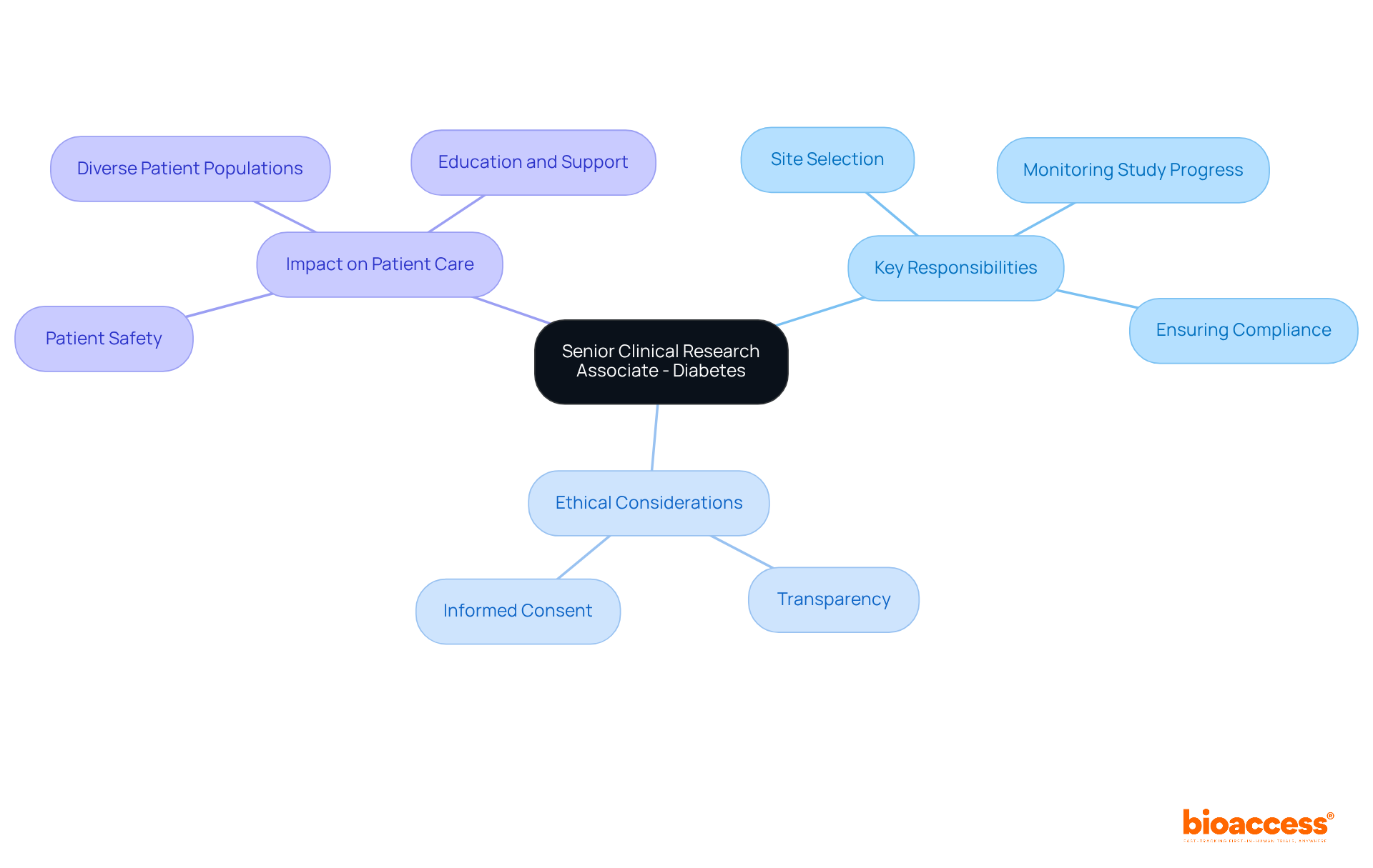 At the center, you'll find the primary role, with branches that show the main responsibilities and ethical aspects. Each branch provides insight into how these elements work together to improve patient care and uphold research standards.