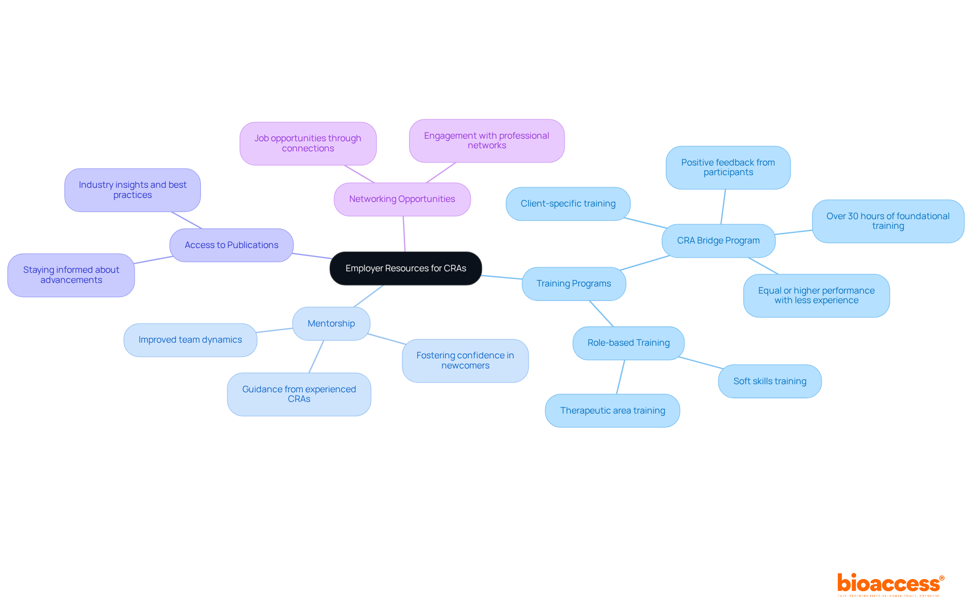 The central node represents the main focus of employer resources, while the branches show different types of support available. Each sub-branch provides more detail about specific initiatives or benefits, making it easy to understand how employers can enhance CRA capabilities.