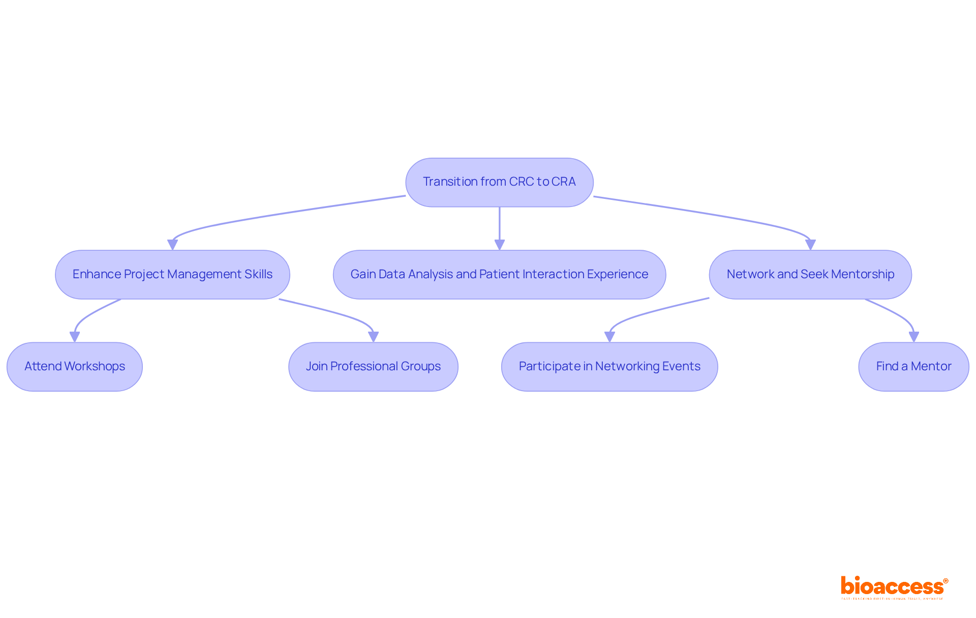 Follow the arrows to see the steps CRCs should take for a successful transition into their new role, starting from enhancing skills to networking.