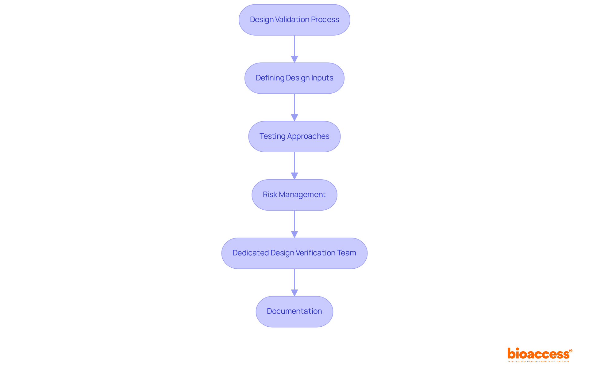 Each box represents a step in the design validation process. Follow the arrows to see how each step is connected, ensuring a comprehensive approach to medical instrument validation.