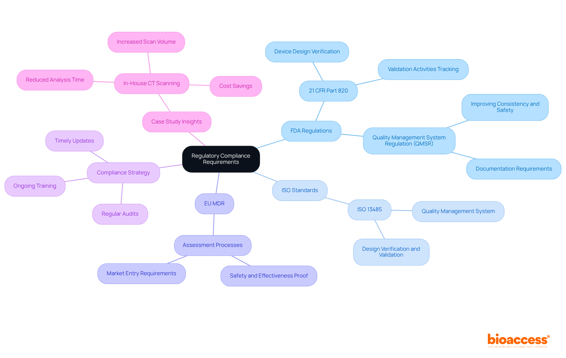 The center represents the overall theme of compliance. The branches indicate specific regulations, with further details branching out underneath each one to clarify their requirements.