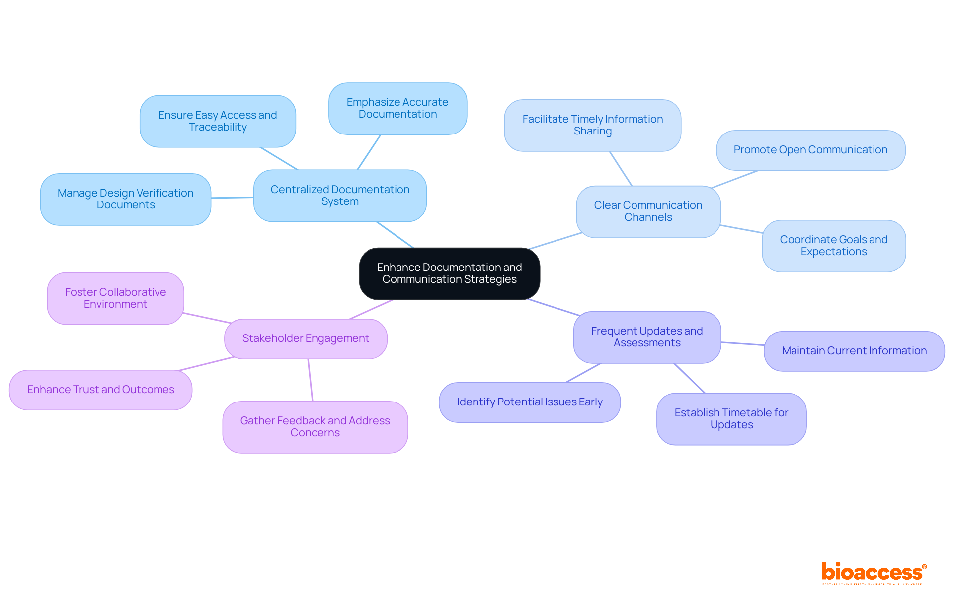 At the center, you'll find the main theme. Each branch represents a key recommendation, and the sub-branches provide further details. This structure helps to visualize how all these strategies contribute to enhancing documentation and communication in the medical device industry.