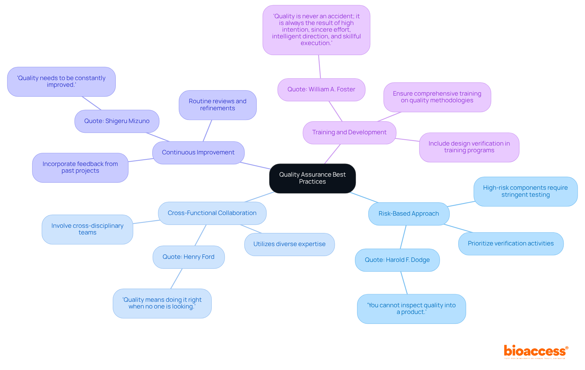 The central node represents the overall goal of enhancing quality assurance. Each branch illustrates a specific practice, and the sub-branches provide additional insights and quotes that support the importance of each practice.