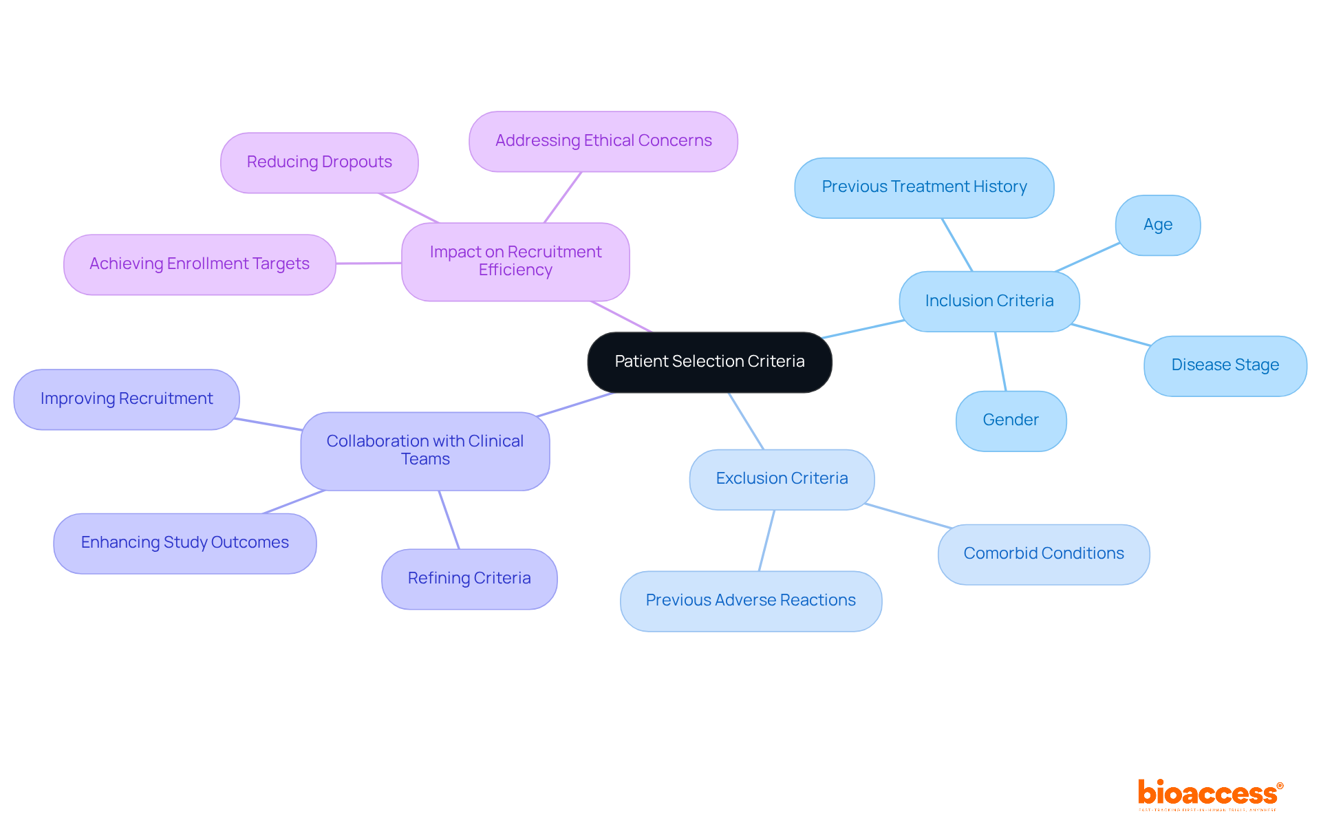 The center shows the main focus on patient selection criteria, with branches illustrating the different factors and collaborative processes that contribute to creating effective criteria.