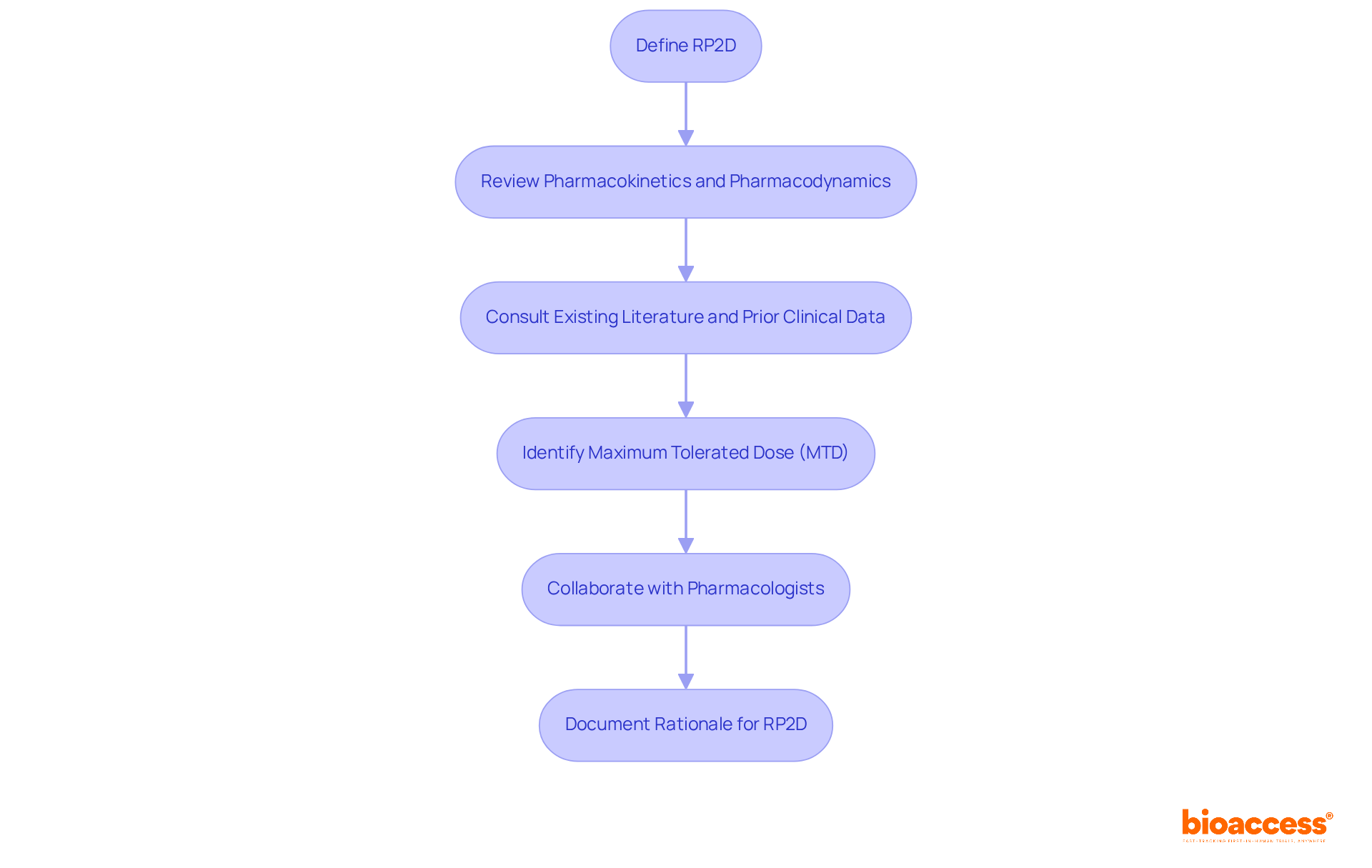 This flowchart guides you through the steps to define the RP2D — follow the arrows to see how each action leads to the next in establishing a safe and effective dose for Phase 2 trials.