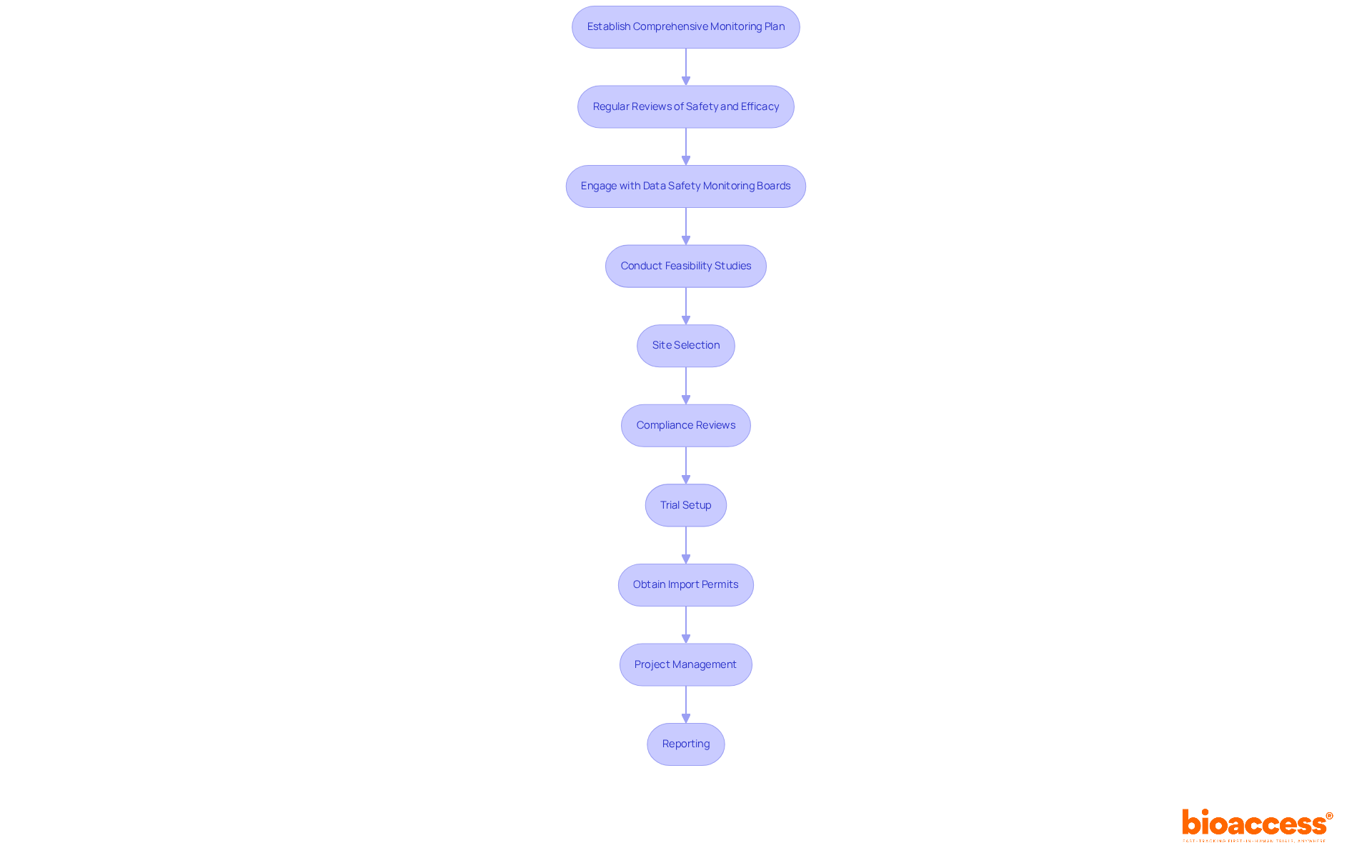 Each box represents a key step in the process of ensuring the safety and integrity of clinical studies. Follow the arrows to see how each action builds on the previous one, leading to successful trial management.