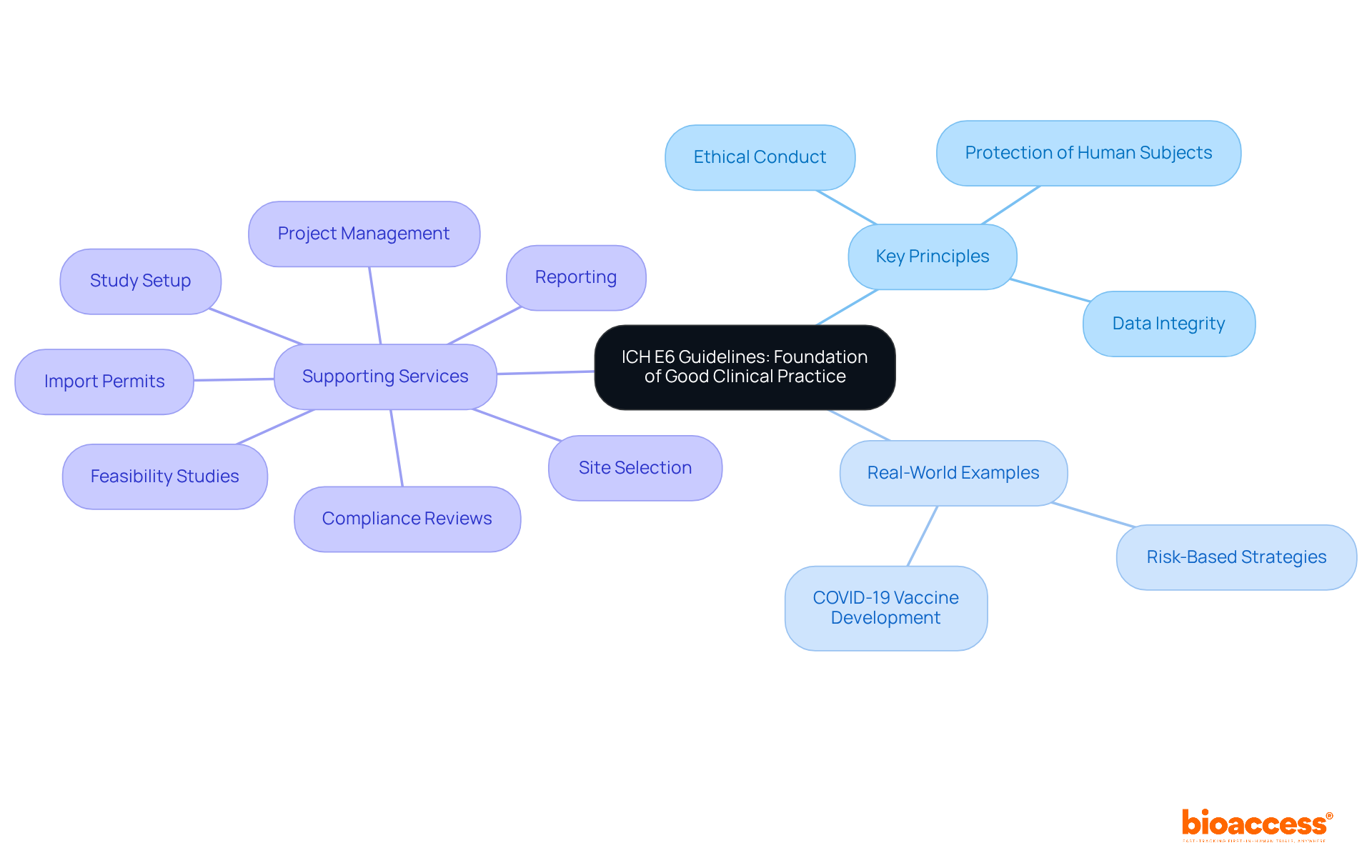 The mindmap starts with the ICH E6 guidelines at the center, branching into key principles, real-world applications, and services that support compliance. Each branch outlines essential aspects of Good Clinical Practice, guiding you through the structure and significance of these guidelines.
