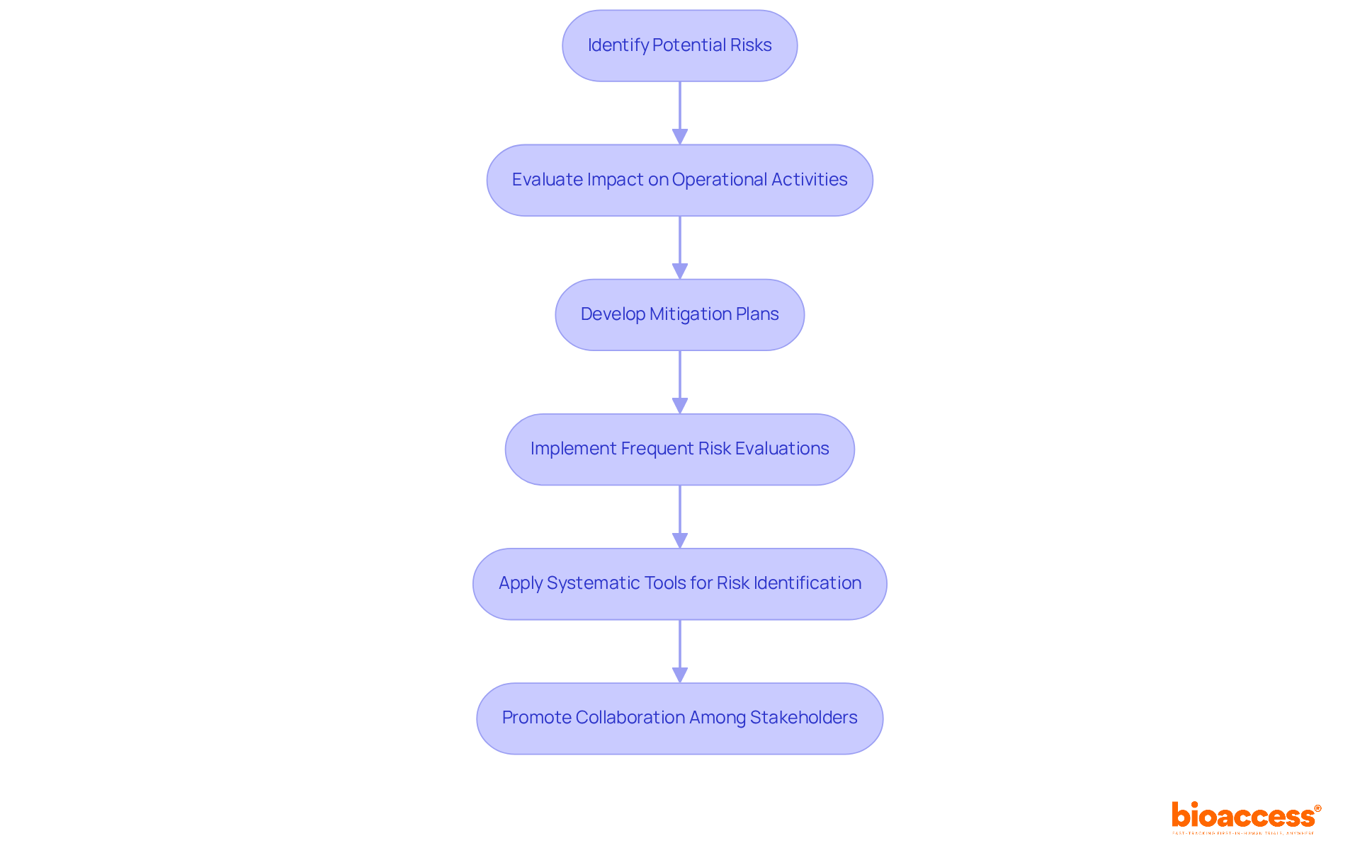 Each step in the flowchart shows a crucial part of managing risks in clinical studies. Follow the arrows to understand how identifying risks leads to evaluation, planning, and collaboration for effective risk management.