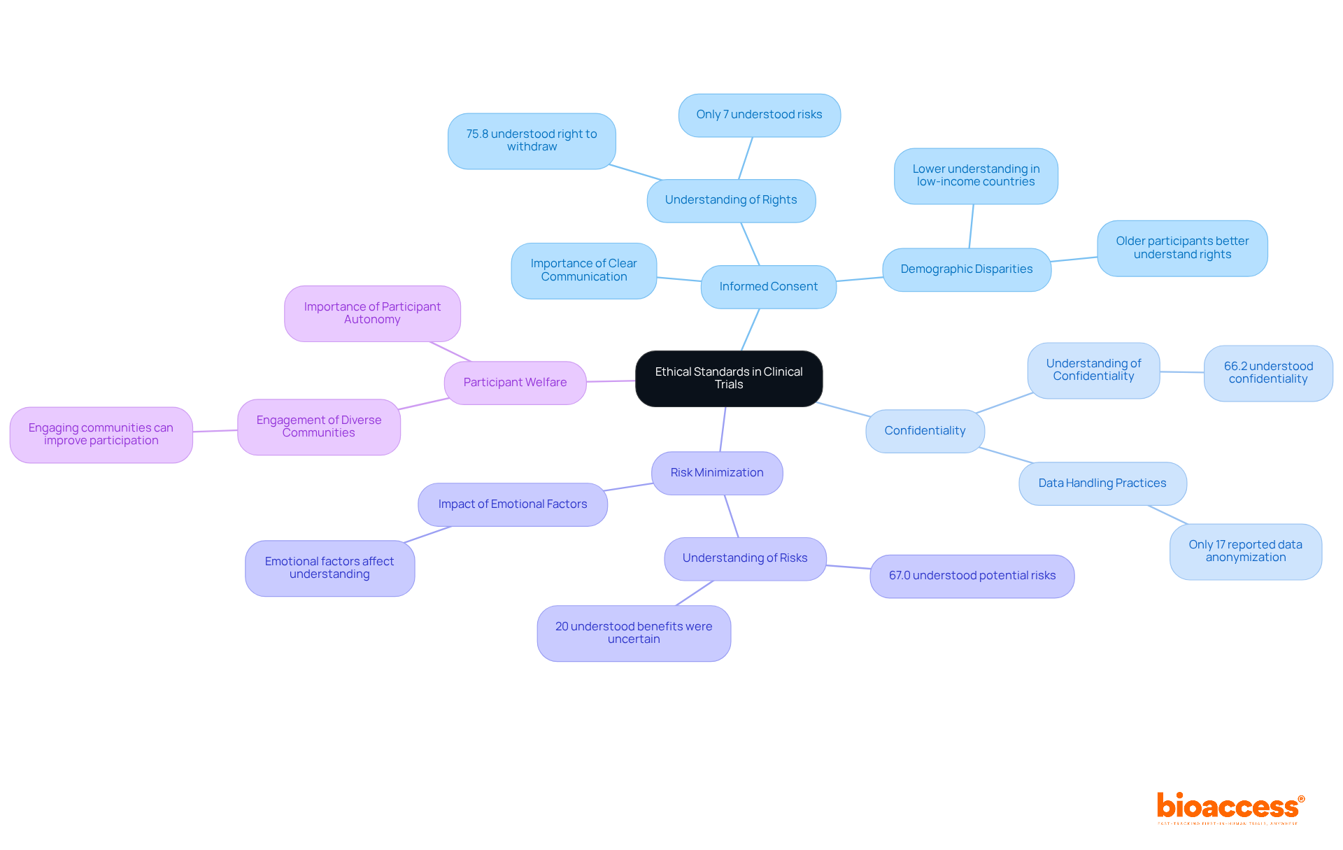 The central node represents the core concept of ethical standards, while branches represent key aspects that influence the integrity of clinical trials. Each branch can be explored for deeper insights into its importance.