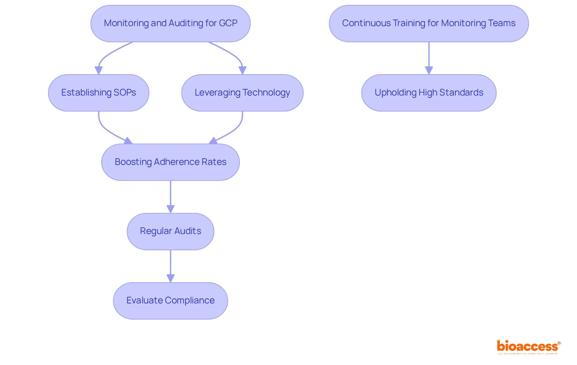 This flowchart shows how different practices work together to ensure compliance with GCP standards — follow the arrows to see how monitoring leads to audits and training, all aimed at improving clinical trial quality.