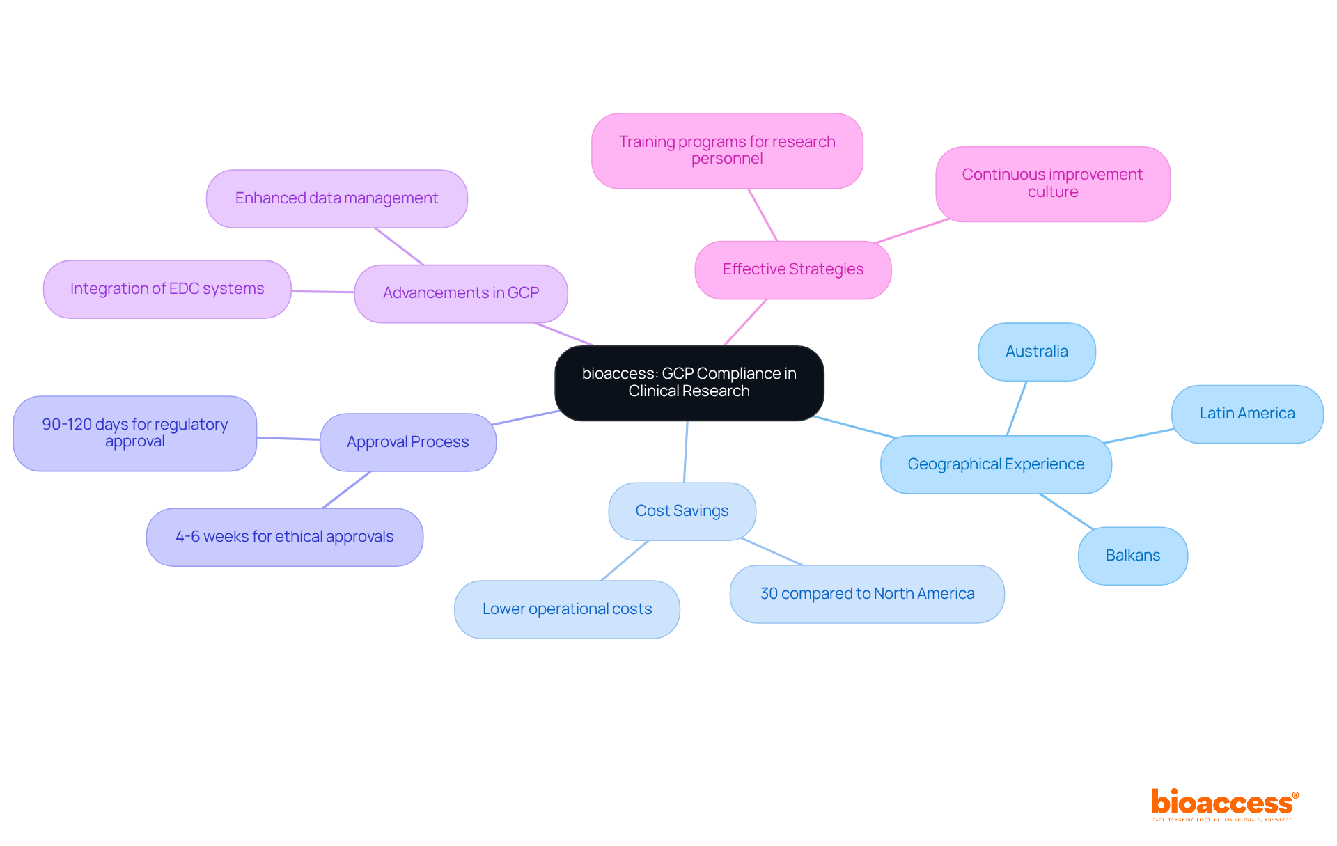 Start with the central concept of bioaccess® and see how it branches into various key areas that contribute to GCP compliance, helping you understand the multiple factors at play.