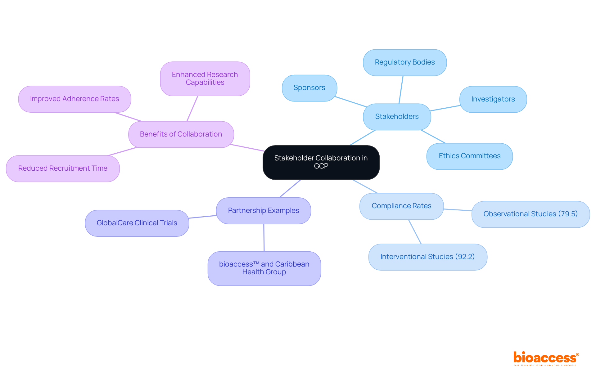 The center represents the main idea of collaboration in GCP. Each branch highlights different aspects like key stakeholders, compliance rates, notable partnerships, and the benefits that arise from working together.