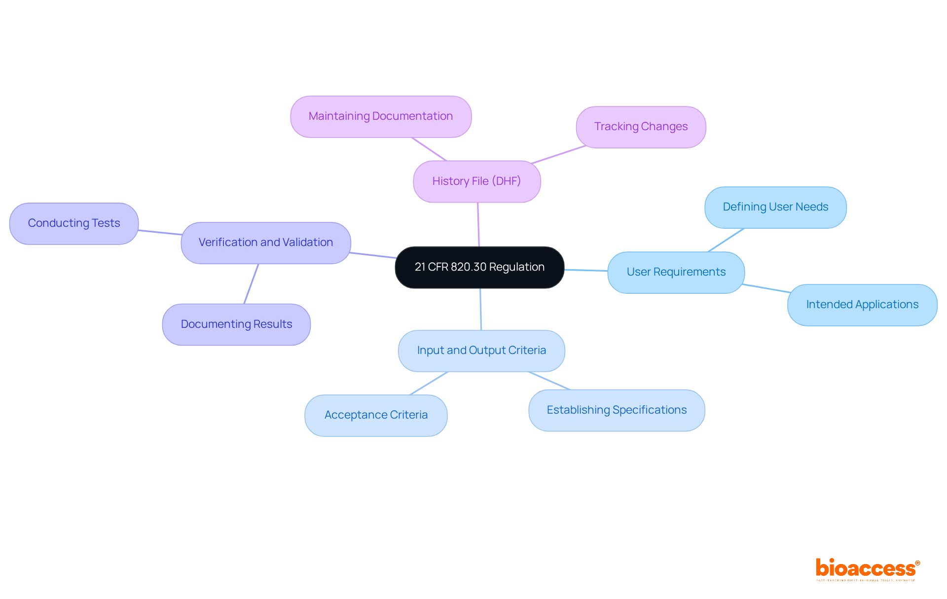 At the center is the main regulation, with branches that show the critical procedures necessary for compliance. Each color-coded branch represents a different aspect of the regulation, helping you understand how they fit together.