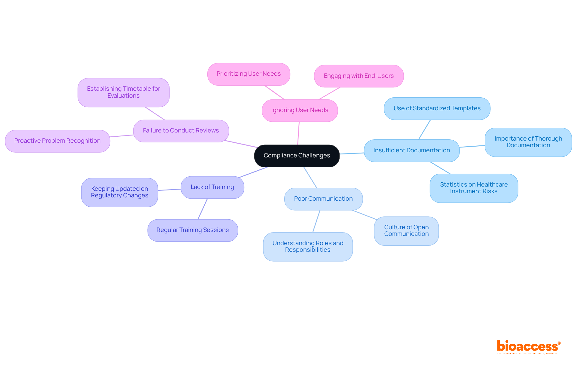 Start from the center with the main topic, then explore each branch to see different challenges. Each color represents a unique challenge, making it easy to follow and understand how they relate to compliance.