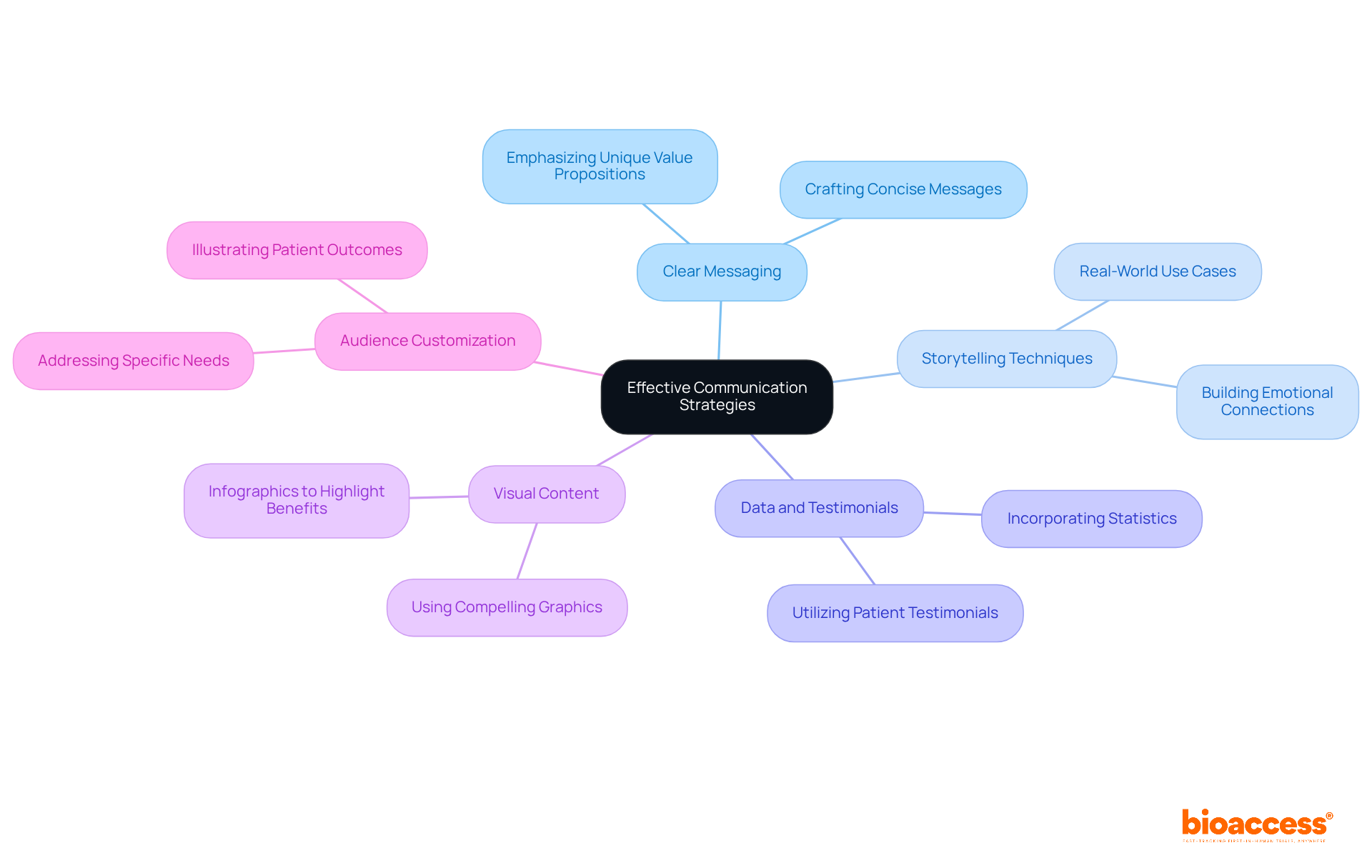 The center represents the overall strategy, while the branches show different techniques marketers can use to effectively communicate their device's benefits. Each color-coded branch leads to specific actions or approaches that enhance messaging.