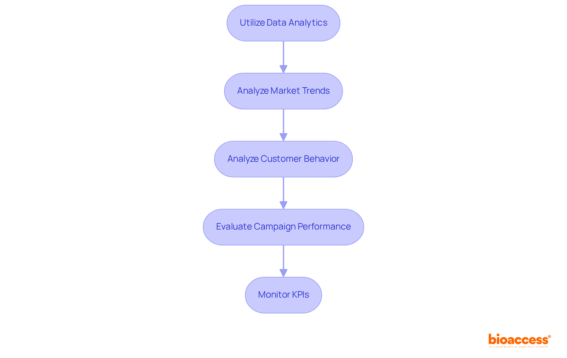 Each box represents a key step in the data analytics process for marketing. Follow the arrows to understand how these steps work together to empower informed decisions.