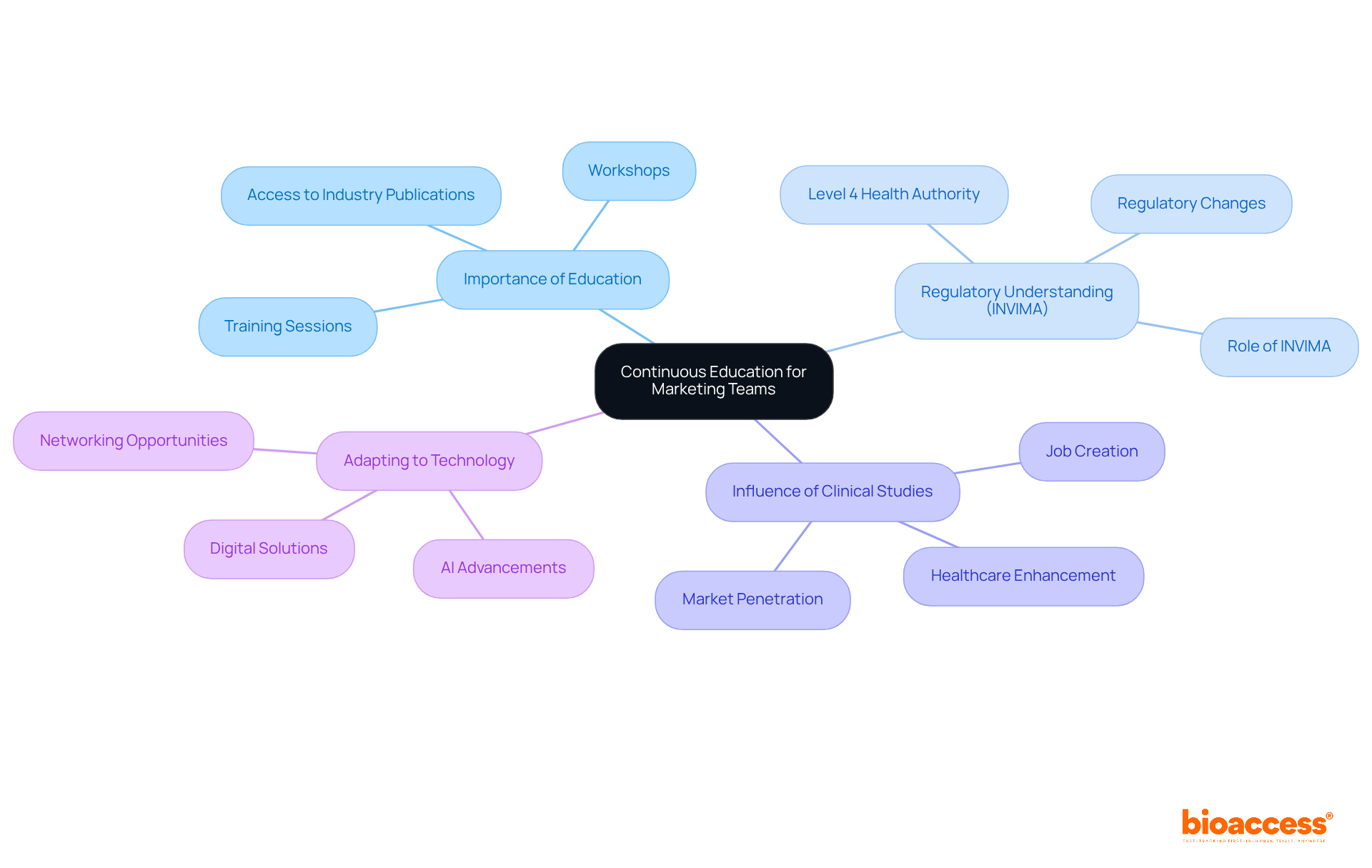 The center shows the main idea, while branches represent key aspects of why continuous education is vital. Each sub-branch provides more detail, illustrating how these elements contribute to a competitive marketing team.